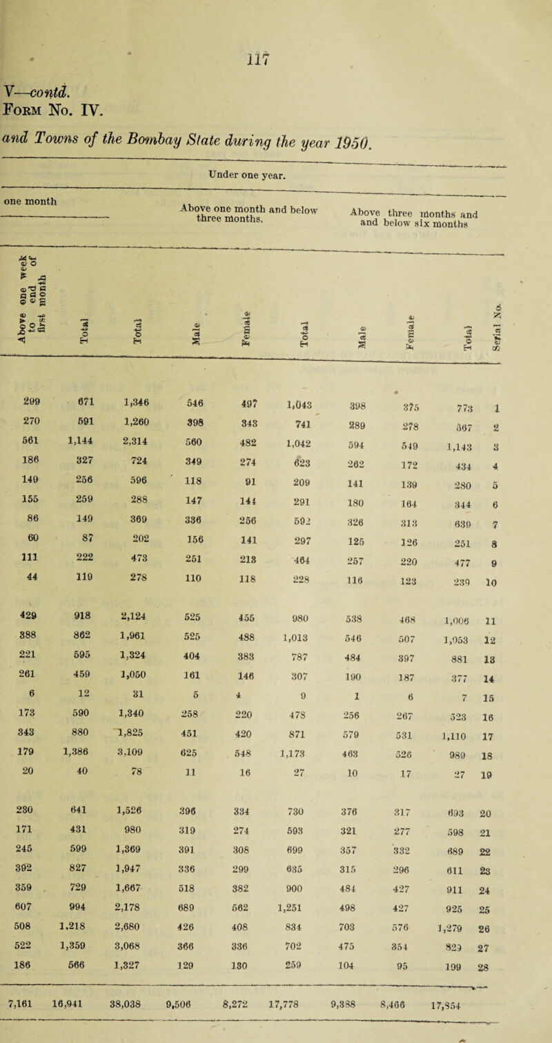 V—cofitd» Form No. IV. and Towns of the Bmnhay State during the year 1950, Under one year. one month Above one month and below three months. Above three months and and below six months r< <D O a a o Z/2 o H ■s H ni 4J s (];> Pm o H a « B c, Pm J o Eh 299 671 1,346 646 49? 1,043 398 375 773 1 270 591 1,260 398 348 741 289 278 567 2 561 1,144 2,314 560 482 1,042 594 549 1,143 3 186 327 724 349 274 623 262 172 434 4 149 266 596 118 91 209 141 139 280 6 155 259 288 147 144 291 180 164 344 6 86 149 309 336 266 592 326 313 639 7 60 87 202 156 141 297 125 126 251 8 111 ooo 473 261 218 404 267 220 477 9 44 119 278 110 118 228 116 123 2.39 10 429 918 2,124 525 455 980 538 468 1,006 11 888 862 1,961 525 488 1,013 646 507 1,053 12 221 595 1,324 404 383 787 484 397 881 18 261 459 1,060 161 146 307 190 187 377 14 6 12 81 5 i 9 1 6 7 15 173 590 1,340 258 220 478 256 267 523 16 343 880 1,825 461 420 871 579 531 1,110 17 179 1,386 3,109 625 548 1,173 463 526 989 IS 20 40 78 11 16 27 10 17 27 19 280 641 1,526 396 334 730 376 317 693 20 171 431 980 319 274 693 321 277 598 21 245 599 1,369 391 308 699 357 332 689 22 392 827 1,947 336 299 635 315 296 611 2S 359 729 1,667 518 382 900 484 427 911 24 607 994 2,178 689 662 1,251 498 427 925 26 508 1,218 2,680 426 408 834 703 M 09 /• 0/0 1,279 26 522 1,359 3,068 366 336 702 475 854 829 27 186 566 1,327 129 180 259 104 95 199 28 7,161 16,941 38,038 9,506 8,272 17,778 9,388 8,466 17,854 Sefial No.