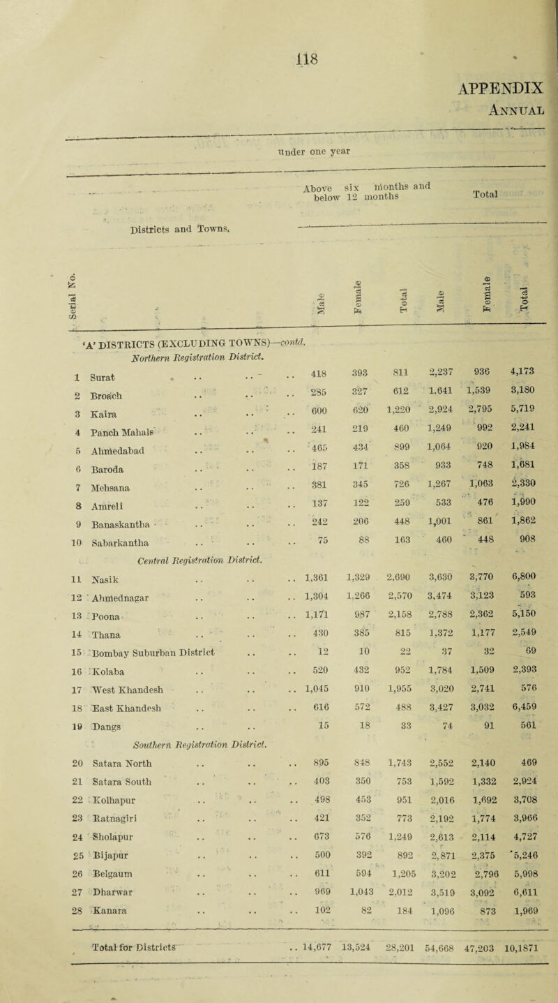 Serial Ifo« Annual Under one year Above six months and below 12 months Total Bistricts and Towns. S a; zn - j Male S s psi Total Male Eerhale Total ‘A’ DISTRICTS (EXCLUDING TOWNS)- -contd. Northern Itegistration District. 1 Surat •• ••  .. 418 393 811 2,237 936 4,173 2 Brosich •• .. ' 2B5 327 612 ' 1,641 1,539 3,180 3 Kaira • • • • ' 600 620 1,220 2,924 2,795 5,719 4 Panch Mahals .. .. .. 241 219 460 1,249 992 2,241 5 , Ahnledabad •. .. '465 434 899 1,064 920 1,984 r> Baroda • • .. 187 171 358 933 748 1,681 7 Mehsana . • • • 381 345 726 1,267 1,063 2,330 8 Amreli • • .. 137 122 259 533 476 1,990 9 Banaskantha ■ .. 242 206 448 1,001 ' 861' i’862 10 Sabarkantha .. ■ 75 88 163 460 ' 448 908 Central Registration District. 11 Nasik .. 1,361 1,329 2,690 3,630 3,770 6,800 12 * Ahnlednagar .. 1,304 1,266 2,570 3,474 3,l23 593 13 - Poona • • •• .. 1,171 987 2,158 2,788 2,362 5,150 14 Thana .. 430 385 815 1,372 1,177 2,549 15 • Bombay Suburban District 12 10 22 37 32 69 16 i Kolaba 520 432 952 1,784 1,509 2,393 17 West Khandesh .. 1,045 910 1,955 3,020 2,741 576 18 East Khandesh . . 616 572 488 3,427 3,032 6,459 19 Dangs 15 18 33 74 91 561 Southern Registration District. 20 Satara North 895 848 1,743 2,552 2,140 469 21 Satara South 403 350 753 1,592 1,332 2,924 22 Kolhapur -. 498 453 951 2,016 1,692 3,708 23 llatnagiri .. 421 352 773 2,192 1,774 3,966 24 Sholapur 673 576 1,249 2,613 2,114 4,727 25 ■■ Bijapur .. 500 392 892 2,871 2,375 ’5,246 26 Belgaum 611 594 ’ 1,205 3,202 2,796 5,998 27 Dharwar 969 1,043 2,012 3,519 3,092 6,611 28 Kanara 102 82 184 1,096 873 1,969 54,668 47,203