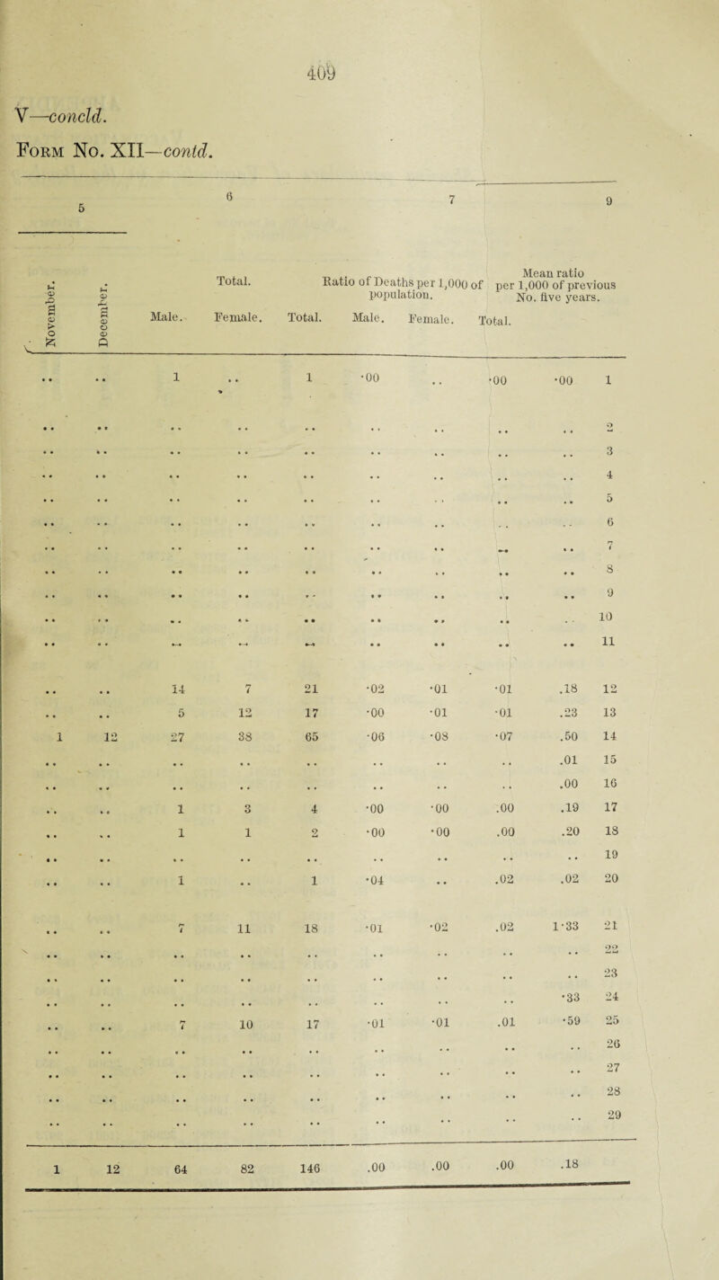 ; V—concld. Form No. Xll—contd. f ■ November. December. Male. Total. Female. Total. ^ ,, Mean ratio Ratio of Deaths per 1,000 of per 1,000 of previous population. ]^o. five years. Male. Female. Total. • • • • 1 • • > 1 •00 •00 •00 1 • « • * • • • • • « • • O • • • • • • k • • • « • • • 3 • * • • • • • • * • • • • • • • 4 • • • « • • • • • • .. • • • « 5 • « • • .. • * • • 6 • • 4 • • * • ♦ • - k 4 7 • 4 4 t 4 • • k f * • 4 4 8 • « • « • V ' • * • • * • 4 4 9 * t » • - A C. • • • • « * 4 4 10 • • * 0 .-. • • • • 4 4 4 • 11 • • • • 14 7 21 •02 -01 •01 .18 12 • • • 5 12 17 •00 -01 •01 .23 13 1 12 27 38 65 •06 -08 •07 .50 14 • • ♦ • • • • • • . . .01 15 * * <t • • • • . . • • • • .00 16 » • % 4 1 3 4 •00 -00 .00 .19 17 • • 1 1 2 •00 -00 .00 .20 18 • • • • • « • • • • • « • • .. 19 • • • • 1 •• 1 •04 .02 .02 20 « « « • t 11 18 •01 -02 .02 1-33 21 • • » • • • •• • • • • 22 oq « « * • • • • • * • 0 0 • 0 , , •33 24 • • • • • • • « * • • M i e » * • 10 • • • • 17 • • •01 -01 • « • • .01 •59 « • 25 26 27 • • • • • • • • • • • • • • • • • • • • 28 29 .00 .00 .00 .18