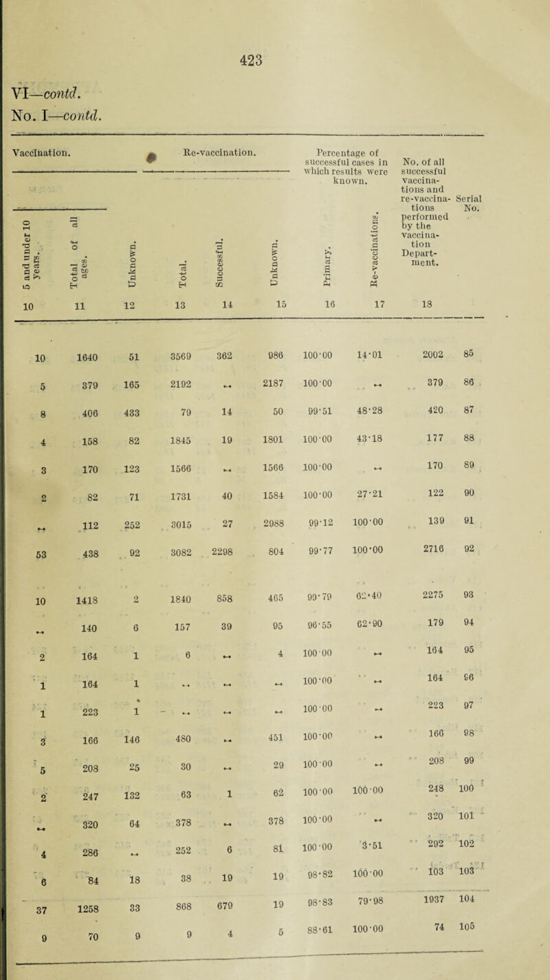 Y\—contd.. No. I—contd. Vaccination • 0 Re-vaccination. Percentage of successful cases in which results were known. aj « O c3 . =3 s « PM PP 16 17 No. of all successful vaccina¬ tions and re-vaccina¬ tions performed by the vaccina¬ tion Depart¬ ment. 18 Serial No. w Unknown. I 1 w Total. j 1 Successful. i Unknown. O’ ! g 5 and under 10 years. v_. Total of all ages. 1 10 1640 51 3569 362 986 100-00 14-01 2002 85 5 379 165 2192 2187 100 TO 379 86 •, 8 406 483 79 14 50 99'51 48-28 420 87 4 158 82 1845 19 1801 100 TO 43-18 177 88 3 170 .123 1566 1566 100 TO 170 89 2 ' ; 82 71 1731 40 1584 100 TO 27-21 122 90 112 252 3015 27 2988 99-12 100-00 139 91 53 438 ,,92 3082 2298 804 99-77 100-00 2716 92, 10 9 1418 ; ; 2 1840 858 465 99-79 62 *40 2275 93 140 6 157 39 95 96-55 62-90 179 94 2 164 1 6 4 100 00 164 95 ' 1 164 1 100-00 0 • 164 96 ' 1 223 % 1 »• •»« 100-00 223 97 3 166 146 480 451 100-00 166 98 ' K 5 208 25 30 «»• 29 100-00 = ° 208 99 ' 2' 247 132 63 1 62 100-00 100-00 248 100 ^ 320 64 378 378 100-00 320 loi - i 4 286 252 - 6 81 100-00 '3-51 ’ ’ ^2 102 6 ' '84 18 38 19 19 98-82 100-00 103 ' 103^^ 37 1258 33 868 679 19 98-83 79-98 1937 104 9 70 9 9 4 5 88-61 100-00 74 105