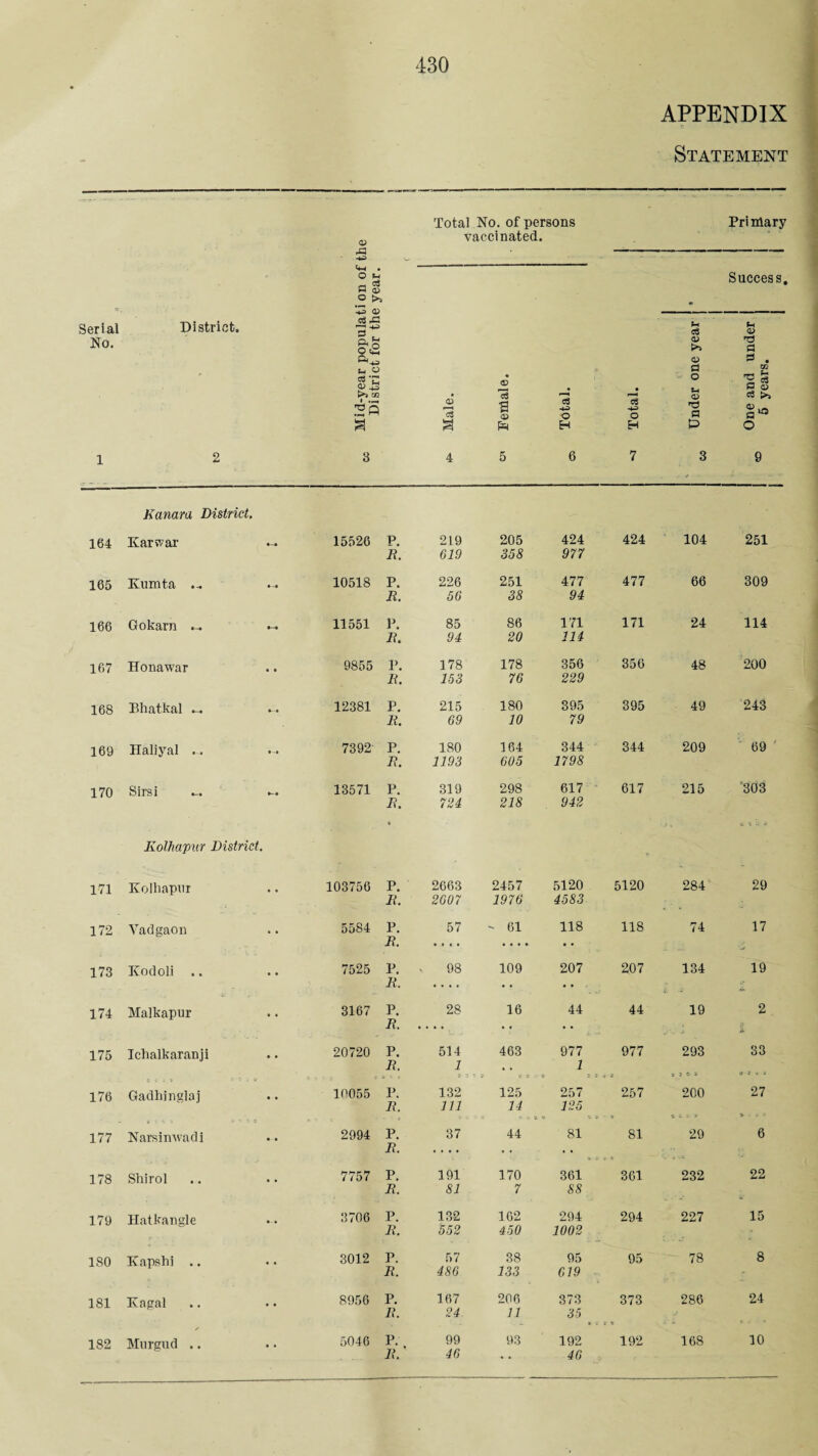 APPENDIX Statement Serial District. No. 1 2 Kanara District. 164 Ear war 15526 P. 2L9 205 424 424 104 251 R. 619 358 977 165 Kumta 10518 P. 226 251 477 477 66 309 R. 56 38 94 166 Gokarn .-. 11551 P. 85 86 171 171 24 114 R. 94 20 114 167 Honawar « • 9855 P. 178 178 356 356 48 200 R. 153 76 229 168 Bhatkal .-. 12381 P. 215 180 395 395 49 243 R. 69 10 79 169 Halij^al . . 7392 P. 180 164 344 344 209 69 R. 1193 605 1798 170 Sirsi 13571 P. 319 298 617 - 617 215 ’303 R. 724 218 942 <a x: Total No. of persons vaccinated. Primary . O U< n ^ P (D O cs x: g-o O c« cd .7 >i tB .'H5 a Success. c:> c3 a •s C8 O H O H c8 <D O a o (H <D P P (H a> a PS . a ^ a a> c3 >s o 3 Kolhapur District. 171 Kolhapur 103756 P. R. 172 Vadgaon 5584 P. R. 173 Kodoli .. 7525 P. R. 174 Malkapur 3167 P. R. 175 Ichalkaranji 20720 P. R. 176 Gadhinglaj 10055 P. R. 177 Narsinwadi . 2994 P. R. 178 Shirol 7757 P. R. 179 Hatkangle 3706 P. R. 180 Kapshi .. 3012 P. R. 181 Kagal 8956 P. R. 182 Murgud .. 5046 P. R. 2663 2457 5120 5120 284 29 2607 1976 4583 57 - 61 • « • • 118 118 74 17 98 109 207 • • 207 134 19 28 16 44 44 V 19 2 514 463 977 977 293 33 1 1 ’ y a 3 » t 1 9 3 5 c- > 132 125 257 257 200 27 in 14 125 ■ 9 9 » 37 44 81 81 29 6 191 170 361 361 232 22 81 7 88 132 162 294 294 227 15 552 450 1002 57 38 95 95 78 8 486 133 619 167 206 373 373 286 24 24 11 35 99 93 192 192 168 10 46 « * 46