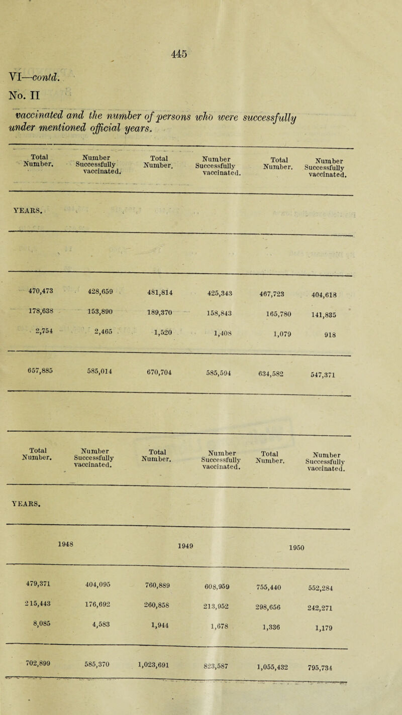 VI—Gontd. No. II vaccinated and the number of ‘persons who were successfully under mentioned official years. Total Number. Number Successfully vaccinated. Total Number. Number Successfully vaccinated. Total Number. Number Successfully vaccinated. YEARS. - ' ' 470,473 ■ - 428,659 481,814 425,343 467,723 404,618 178,638 153,890 189,370 158,843 165,780 141,885 2,754 ' 2,465 . 1,520 1,408 1,079 918 657,885 585,014 670,704 585,594 634,582 547,371 Total Number. Number Successfully vaccinated. Total Number. Number Successfully vaccinated. Total Number, Number Successfully vaccinated. YEARS. - 1948 1949 1950 479,371 404,095 760,889 608,959 755,440 552,284 215,443 176,692 260,858 213,952 298,656 242,271 8,085 4,583 1,944 1,678 1,336 1,179 702,899 ■ -L' ^ 585,370 1,023,691 823,587 1,055,432 795,734 -1.;. , - J