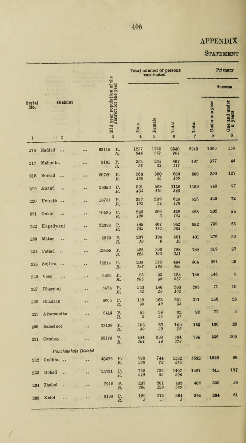 APPENDIX Statement Total number of persons vaccinated Primary -4-3 <*A £ a >» .2 ® •r? XI SUCC68S Serial No. District |<2 ft© u'C cn K- •*+ >»r^ •H a CD 15 3 © aj a © ph f-H c8 O EH rW «8 © H Under one year One and under 5 years 1 2 3 4 5 6 7 8 9 216 Nadiad •--0 63115 P. It. 1217 644 1123 257 2340 901 2340 1606 156 217 Mahudha 9161 P. It. 263 78 234 33 497 111 497 377 44 218 Borsad .. » • 20760 P. It. 369 136 300 33 669 169 669 393 127 219 Anand .. ►-» 26063 P. R. 591 435 568 410 1159 845 1159 743 97 220 Umreth . . 18731 P. R. 337 102 289 24 626 126 626 426 72 221 Dakor .. M 10589 P. R. 222 120 206 3 428 123 428 292 55 222 Kapadwanj 22393 P. R. 485 182 467 181 952 363 952 759 63 223 JMcVt/ ►•« 5320 P. R. 207 10 194 6 401 16 401 276 30 224 Petlad .. 29858 P. R. 425 223 363 108 788 331 788 319 57 226 Sojitra .. • • 12214 P. R. 208 187 196 193 404 380 404 281 29 226 Vaso O * 9998 P. R. 95 205 93 52 188 257 188 148 8 227 Dharnlaj 0 • 8478 P. R. 153 32 140 20 293 102 293 71 10 228 Bhadran e • 6666 P. R. 158 39 163 49 321 88 321 256 26 229 AtfcarauMba « o 2414 P. R. 63 2 39 55 92 57 92 77 8 230 Balasinor o • 13139 P. R. 102 40 67 39 169 79 169 130 25 231 Cambay .. 0 0 39174 P. R. 404 164 390 14 794 178 794 536 205 Panchmahals District 232 Godhra .. 0 0 40476 P. R. 788 296 744 79 1532 375 1532 1026 98 233 Dohad 0 0 25731 P. R. 762 210 736 36 1497 296 1497 011 177 234 Jhalod .. 9 0 7919 P. R. 207 266 201 123 408 389 408 305 68 236 K&lol 0 0 8190 P. R. 189 3 175 « » 364 3 364 284 61