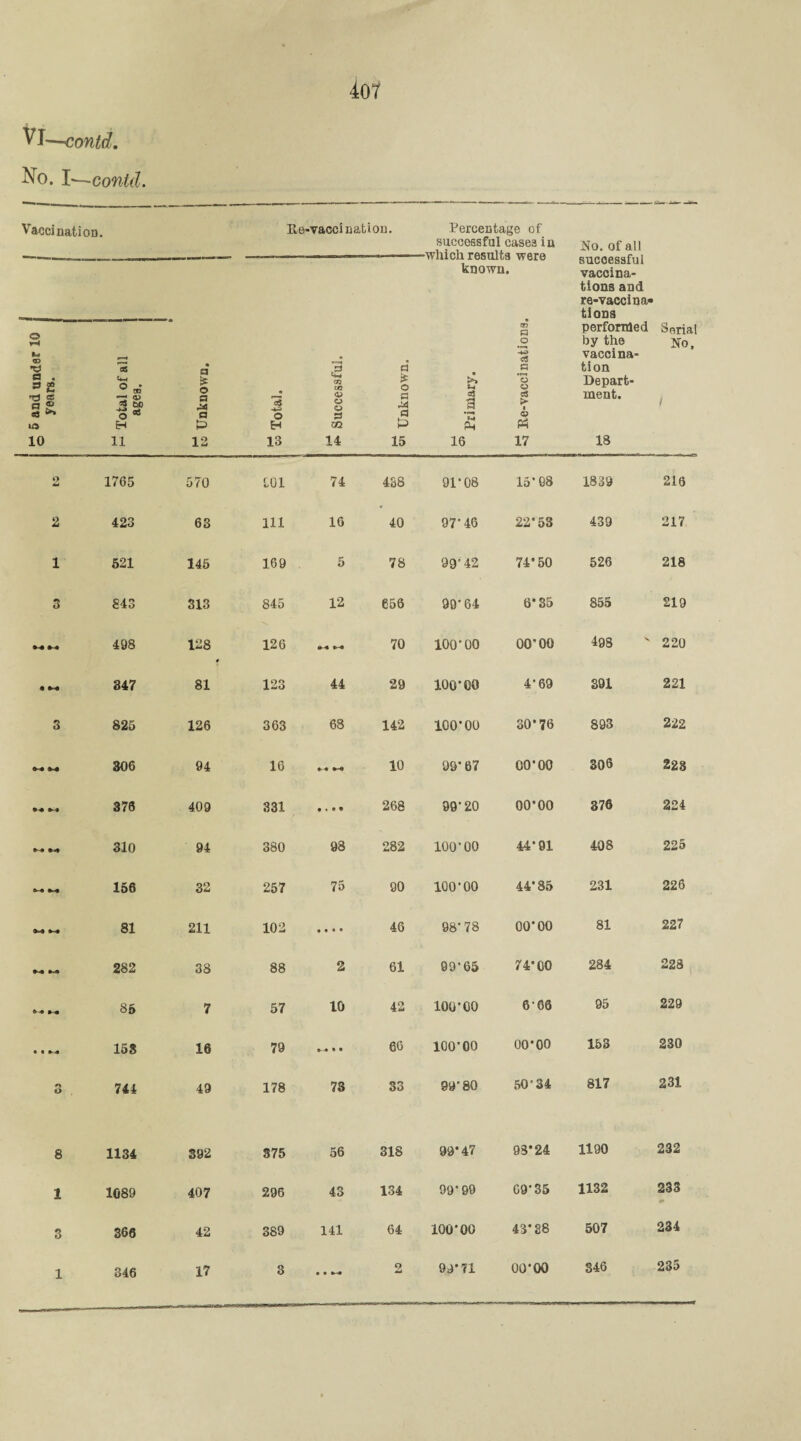 VI—contd. No. I—-contd. Vaccination. Ite-vacci nation. Percentage of successful cases in -which results were known. !No. of all successful vaccina¬ tions and re-vaccina* © hi X) a . 3 ® XJ eS a ® U5 10 £ Total of all ages. 1 f to Unknown. '3 +2 O H 13 a m oa <19 O o & so 14 a* £ o a M a U> 15 • >. eS 1 •4 £4 16 m a .2 ■+=> aS S3 *3 O c3 > i 4? P3 17 tions performed Soria by the vaccina¬ tion Depart¬ ment. 18 o 4U 1765 570 C01 74 488 91-08 15*08 1839 216 2 423 63 111 16 40 97-46 22*53 439 217 1 521 145 169 5 78 99'42 74*50 526 218 3 843 313 845 12 656 99-64 6* 35 855 219 »« M 498 128 # 126 *-* 70 ioo-oo 00*00 498 v 220 • M 347 81 123 44 29 100*00 4-69 391 221 3 825 126 363 63 142 ioo-oo 30*76 893 222 *+ M 306 94 16 10 99*67 00*00 306 228 ► 1 373 409 331 / 268 99-20 00*00 376 224 H M 310 94 380 98 282 100*00 44*91 408 225 M 156 32 257 75 90 ioo-oo 44*85 231 226 M 81 211 102 • • • • 46 98-78 00*00 81 227 282 38 88 2 61 99-65 74*00 284 228 ^4 » « 85 7 57 10 42 ioo-oo 6-06 95 229 • • 44 153 16 79 »< • • 66 ioo-oo 00*00 153 230 u 744 49 178 73 33 99-80 50'34 817 231 8 1134 392 375 56 318 99*47 93*24 1190 232 1 1089 407 296 43 134 99*99 69*35 1132 233 3 366 42 389 141 64 100*00 43*38 507 234 1 346 17 3 • • 4-4 2 99*71 00*00 846 235