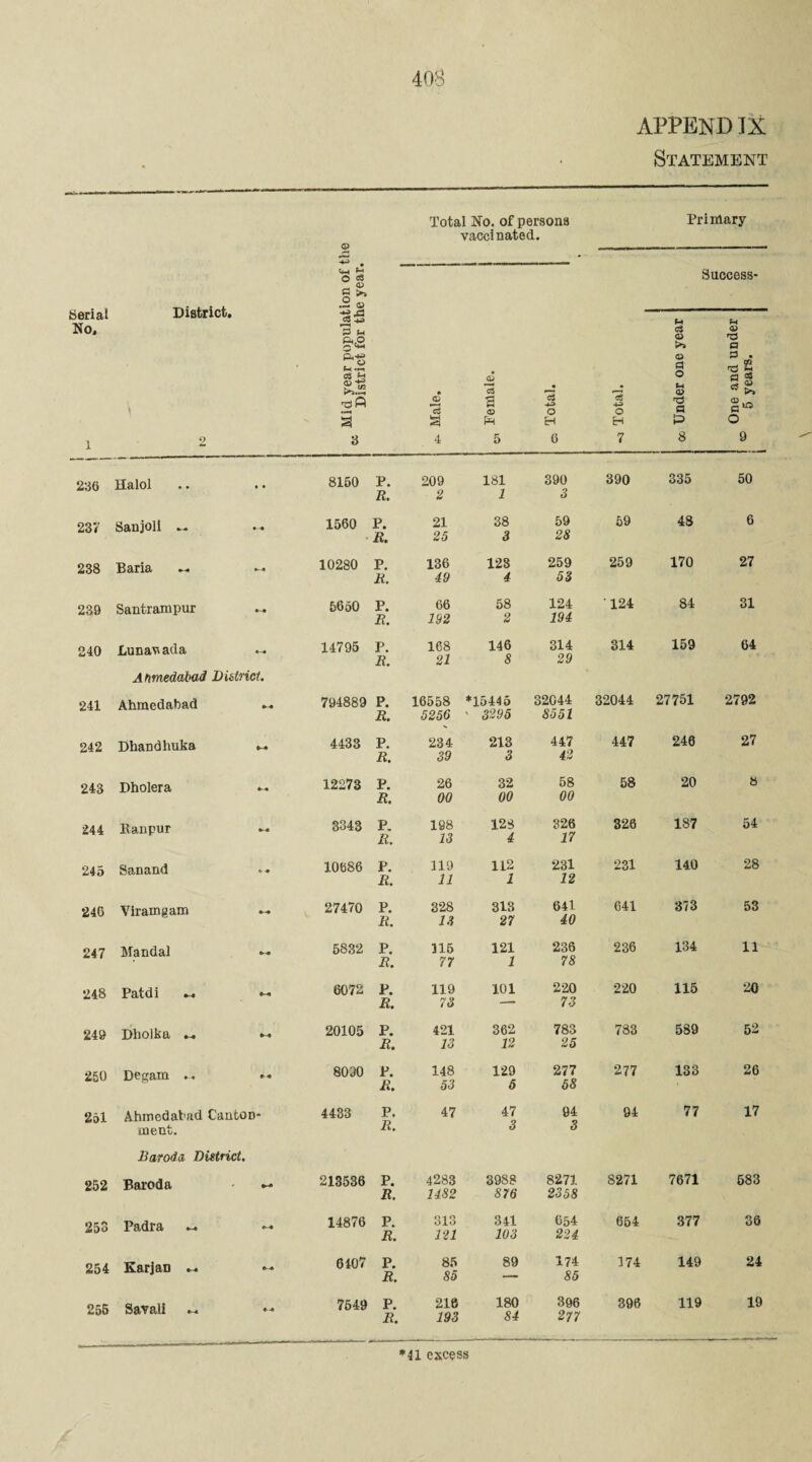 APPEND IX Statement 0? Total No. of persons vaccinated. Primary ■ Serial No, 1 District. \ 2 tt-i ^ O «8 © Success- a 3 m ft o 2* flS &S 3 • © ”c§ a 4 * CD *3 a © 5 • *3 •4-3 o H 6 *3 o H 7 <x Under one year One and under 1:0 5 years. 236 Halol • • • • 8150 P. R. 209 2 181 1 390 3 390 335 50 237 Sanjoli 1560 P. R. 21 25 38 3 59 28 59 48 6 238 Baria 10280 P. R. 136 49 123 4 259 53 259 170 27 239 Santrampur ~ 5650 P. R. 66 192 58 2 124 194 '124 84 31 240 Lunav> acla Ahmedabad District. 14795 P. R. 168 21 146 3 314 29 314 159 64 241 Ahmedabad 794889 P. R. 16558 5256 *15445 ‘ 3295 32044 8551 32044 27751 2792 242 Bhandhuka 4433 P. R. 234 39 213 3 447 42 447 246 27 243 Dholera 12273 P. R. 26 00 32 00 58 00 58 20 8 244 Kanpur 3343 P. R. 198 13 128 41 326 17 326 187 54 245 Sanand 10686 P. R. 119 11 112 1 231 12 231 140 28 246 Viramgam 27470 P. R. 328 13 313 27 641 40 641 373 53 247 Mandal 5832 P. R. 115 77 121 1 236 73 236 134 11 ts 00 Patdi M •-» 6072 P. R. 119 73 101 220 73 220 115 20 249 Dholka ... »• 20105 P. R. 421 13 362 12 783 25 733 589 52 250 Degain ... •« 8030 P. A. 148 53 129 5 277 58 277 133 26 251 Ahmedabad C'antOD- ment. 4433 P. R. 47 47 3 94 3 94 77 17 Baroda District. 252 Baroda - ~ 213536 P. R. 4283 1482 39S8 876 8271 2358 8271 7671 583 253 Padra _ — 14876 P. R. 313 121 341 103 654 224 654 377 36 254 Karjan ... *-• 6407 P. R. 85 85 89 174 85 174 149 24 256 Savali 7549 P. R. 218 193 180 84 396 277 396 119 19 *41 excess