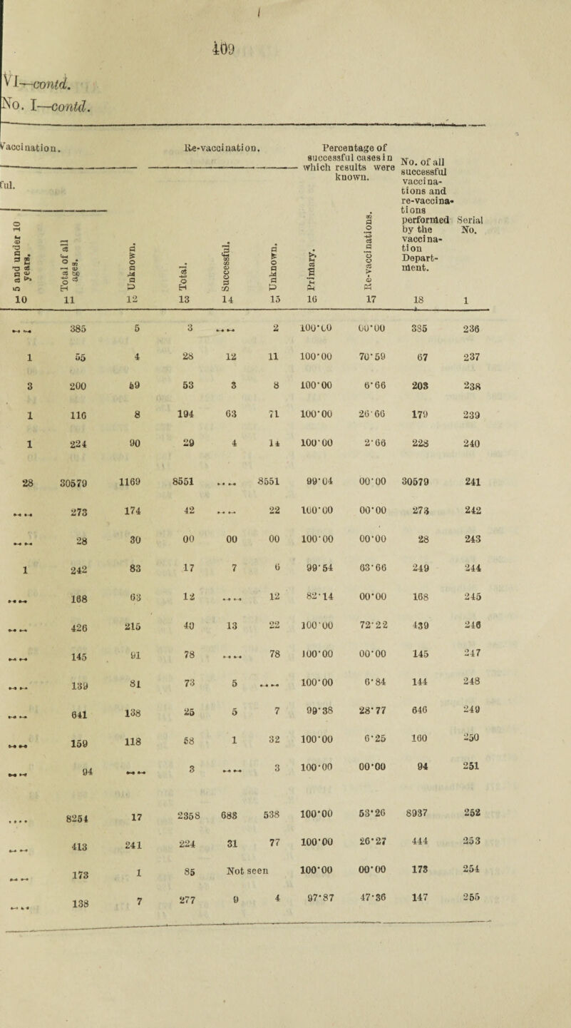 I V\~contd. No. I—contd. 409 Vaccination. ful. o rH M lte-vacci nation. Percentage of successful cases in N r n ivhich results were 8ac‘celBaf^ Known. vaccina- so a o tions and re-vaccina¬ tions perforated Serial by the No. vaccina- •p a . 3 £ a 3 ►» m 10 ”3 «w 0 «* —< a> 5 2P O 3 H 11 K Unknown. Is 0 H 13 £ Successful. • a •t 0 p iS c P 15 § ja n P4 10 q ’0 0 > 1 03 P3 17 tion Depart¬ ment. 18 1 385 5 3 2 100'CO 00*00 335 236 1 55 4 28 12 11 100-00 70-59 67 237 3 200 59 53 3 8 100-00 6*66 203 238 1 116 8 194 G3 71 100-00 20’ 66 179 239 1 224 90 29 4 la 100 00 2-66 228 240 28 30579 1169 8551 •- • *r« 8551 99'04 oo-oo 30579 241 273 174 42 22 100-00 oo-oo 273 242 28 30 00 00 00 100-00 00-00 28 243 1 242 83 17 7 0 99-54 63-66 249 244 M •-» 108 03 12 12 82-14 oo-oo 168 245 426 215 40 13 22 100 00 72-22 439 246 ^ t-4 145 91 78 • • »• -• 78 JOO'OO oo-oo 145 247 *-» ► • 139 81 73 5 »-« 100-00 6*84 144 248 t-* »'-<• 641 138 25 5 7 99*38 28- 77 646 249 M 159 118 £8 1 32 lOO'OO 6-25 100 250 94 3 3 ioo-oo 00-00 94 251 » • • • 8254 17 2358 083 538 lOO'OO 53-26 8937 252 413 241 224 31 77 100-00 26-27 444 253 173 1 85 Not seen 100-00 oo-oo 173 254 fr-* k« 138 7 277