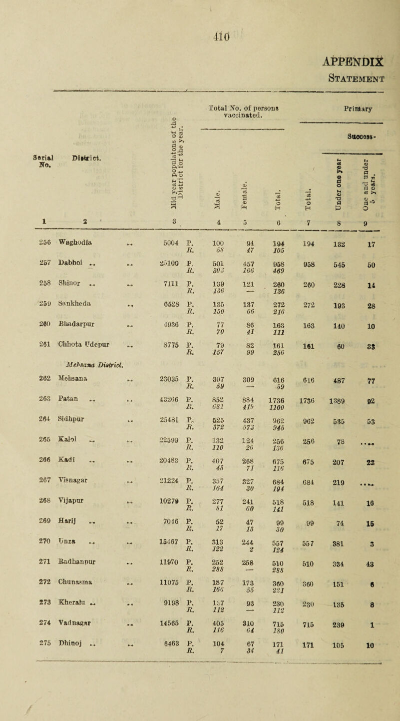 etial JTo. 1 256 257 258 259 260 261 262 263 264 266 266 267 268 269 270 271 272 273 274 275 APPENDIX Statement 410 District. 2 © A cn 0 <£> ts** P o P«<M 2 *-* Pi O C5 -«-» CL> (/? £5 <K 3 Total No. of persons vaccinated. o> Male. 3 * a pH Tota 4 5 6 Primary Success* Fh 8 4> a t3 >* O . © P w pi o r— 52 X * m a ® «—i o5 t*4 © oS >> •4-3 <u . o a a»s> H 0 O 7 8 9 Waghodia 5004 P. 100 94 194 194 132 17 It. 58 47 105 Dabhoi — 25100 P. 501 457 958 958 545 60 It. 303 166 469 Shinor ... 7111 P. 139 121 260 260 228 14 R. 136 — 736 Sankheda 6528 P. 135 137 272 272 193 28 R. 150 66 216 Ehadarpur 4936 P. 77 86 163 163 140 10 R. 70 41 111 Chhota TJdepur 8775 P. 79 82 161 161 60 33 R. 157 99 256 Mehsana District. Mehsana 23035 P. 307 309 616 616 487 77 R. 59 — 59 Patan 43266 P. 852 884 1736 1736 1389 92 R. 681 419 1100 Sidhpur 25481 P. 525 437 962 962 535 53 R. 372 573 945 Kalol 22599 P. 132 124 256 256 78 • • R. 110 26 136 Kadi 20483 P. 407 268 675 675 207 22 R. 45 71 116 Visnagar 21224 P. 357 327 684 084 219 • • M R. 164 30 194 Vijapur 10279 P. 277 241 518 518 141 16 R. 81 60 141 Harij 7046 P. 52 47 99 99 74 15 R. 17 13 30 tinza 15467 P. 313 244 557 557 381 3 R. 122 2 124 Badhanpur ... 11970 P. 252 258 510 510 334 43 R. 2SS — 288 Chunasma 11075 P. 187 173 360 360 151 6 R. 166 55 221 Kheralu .. 9198 V. 157 93 230 230 135 8 R. 112 — 112 Vadnagar 14565 P. 405 31.0 715 715 239 1 R. 116 64 180 Dhinoj .4 6463 P. 104 67 171 171 105 10