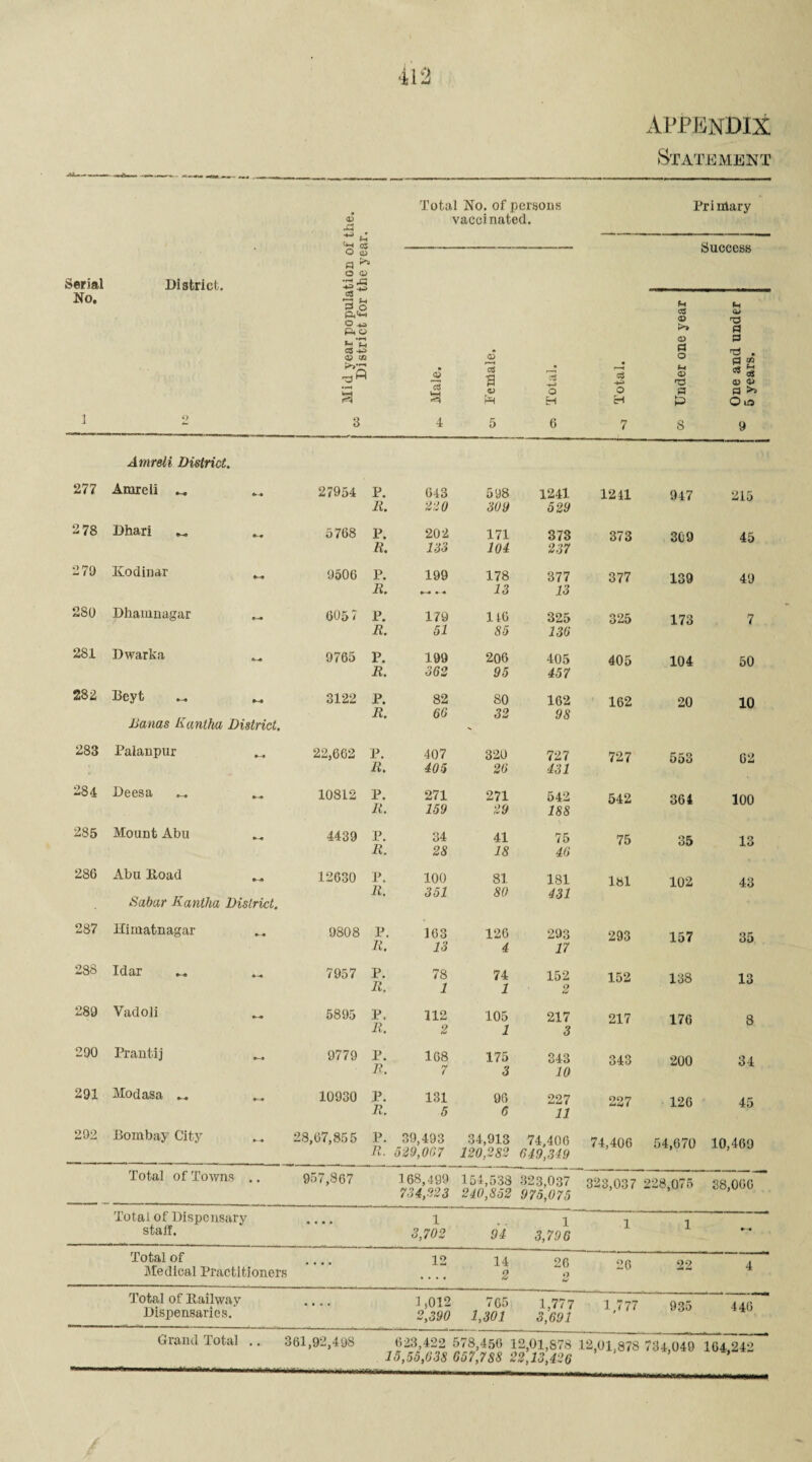 appendix Statement Total No. of persons Primary © XS vaccinated. C3 Success O CD § * Serial District/. sS No. cS & O Pi1*-* o+> Pi CD M cS © U CD d £ s 08 -P> fl ^ T CD W •o5 qj <D r-H cS a 15 o © CJ Cfl * « © © 3 <D o o « a >> Ph H H P O io 1 O 3 4 5 6 7 8 9 Amreli District. 277 Amreli ... 27954 P. 643 598 1241 1241 947 215 R. 220 309 529 2 78 Dhari M .. 5768 P. 202 171 373 373 309 45 R. 133 104 237 279 Kodinar _ 9506 P. 199 178 377 377 139 49 R. •* 13 13 289 Dhamnagar 605 7 P. 179 116 325 325 173 7 R. 51 35 136 281 Dwarka 9765 P. 199 206 405 405 104 50 R. 362 95 457 282 Beyt ... M 3122 P. 82 80 162 162 20 10 Danas Kanlha District. R. 66 32 98 283 Palanpur 22,662 P. 407 320 727 727 553 62 R. 405 26 431 284 Dees a 10812 P. 271 271 542 542 364 100 R. 159 29 188 285 Mount Abu 4439 P. 34 41 75 75 35 13 R. 28 18 46 286 Abu Hoad M 12630 P. 100 81 181 1.81 102 43 Sabar Kanlha District. R. 351 80 431 287 Hiraatnagar 9808 P. 163 126 293 293 157 35 R. 13 4 17 288 Idar M 7957 P. 78 74 152 152 138 13 R. 1 1 2 289 Vadoli _ 5895 P. 112 105 217 217 176 8 R. 2 1 3 290 Prantij 9779 P. 168 175 343 343 200 34 R. 7 3 10 291 Modasa .. 10930 P. 131 96 227 227 126 45 R. 5 6 11 292 Bombay City 28,67,855 P. 39,493 34,913 74,406 74,406 54,670 10,469 R. 529,007 120,282 649,349 Total of Towns .. 957,867 168,499 154,538 323,037 323,037 228,075 38,060 734,323 240,852 075,075 Total of Dispensary 1 1 1 1 staff. 3,702 94 3,706 Total of Medical Practitioners 12 14 2 26 O #•< 26 22 4 Total of Hailway • • • • 1,012 765 1,777 1 77 935 446 Dispensaries. 2,390 1,301 3,691 Grand Total .. 361,92,498 623,422 578,456 1 2,01,878 12,01,878 734,049 104,242 15,5o,G38 657,7S8 22,13,426