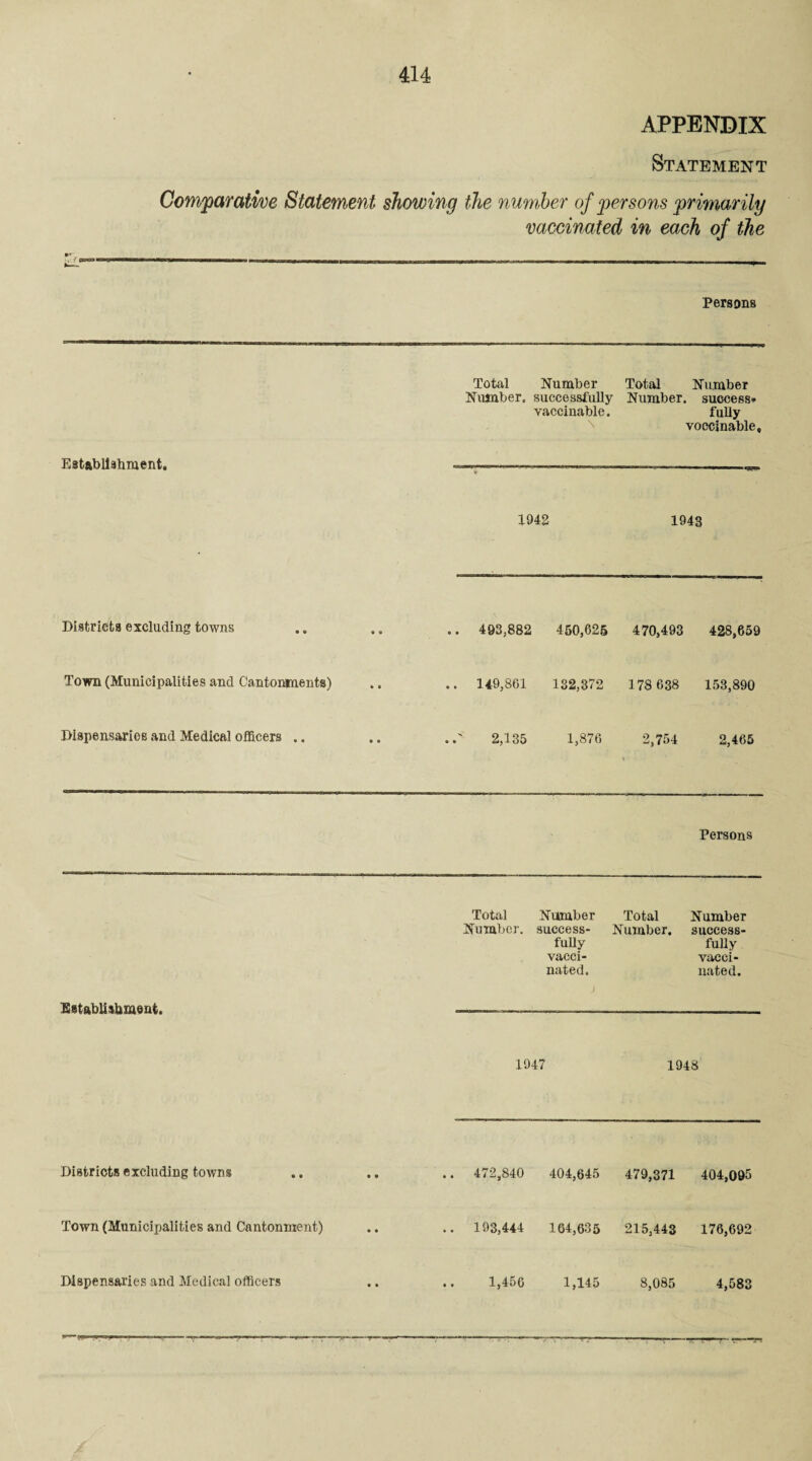 APPENDIX Statement Comparative Statement showing the number of persons primarily vaccinated in each of the Persons Establishment. Total Number. Number successfully vaccinable. \ Total Number, Number success* fully voccinable. 1942 1943 Districts excluding towns • • .. 493,882 450,625 470,493 428,659 Town (Municipalities and Cantonments) • • .. 149,861 132,372 178 638 153,890 Dispensaries and Medical officers .. • o 2,135 1,876 2,754 2,465 Persons Total Number. Number Total success- Number, fully vacci¬ nated. Number success¬ fully vacci¬ nated. Establishment. 1947 1948 Districts excluding towns • • .. 472,840 404,645 479,371 404,095 Town (Municipalities and Cantonment) • • .. 193,444 164,635 215,443 176,692 Dispensaries and Medical officers • • .. 1,456 1,145 8,085 4,583