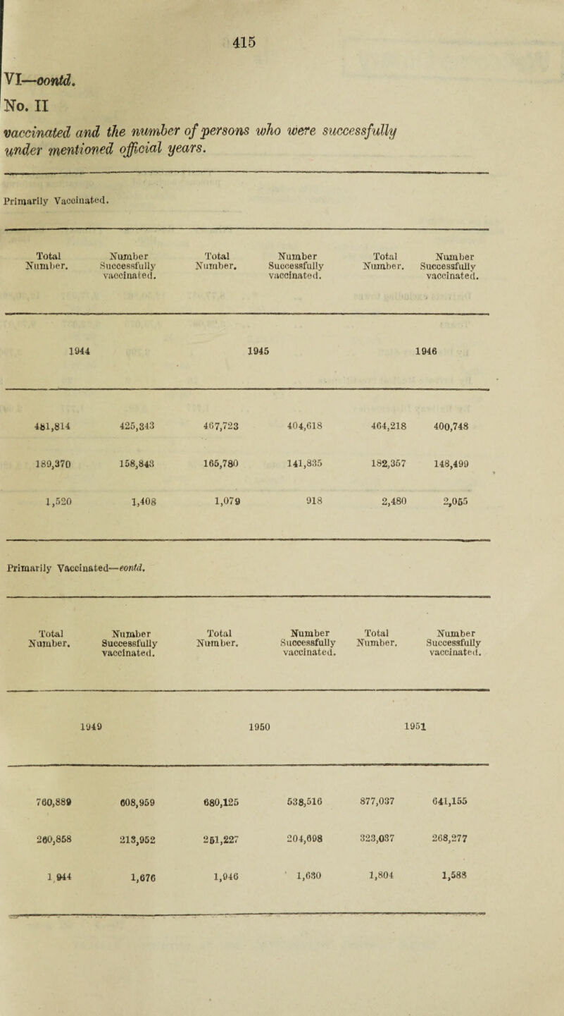 VI—oontd. No. II vaccinated and the number of persons who were successfully under mentioned official years. Primarily Vacoinated. Total Number. Number Successfully vaccinated. Total Number. Number Successfully vaccinated. Total Number. Number Successfully vaccinated. > * 1944 1945 1946 481,814 425,343 467,723 404,618 464,218 400,748 189,370 158,848 165,780 141,835 182,357 148,499 1,520 1,408 1,079 918 2,480 2,055 Primarily Vaccinated—eon/d. Total Number. Number Successfully vaccinated. Total Number. Number Successfully vaccinated. Total Number. Number Successfully vaccinated. 1949 1950 1951 760,889 008,959 680,125 538,516 877,037 G4L,155 200,858 213,952 251,227 204,008 323,037 268,277 1 944 1,67C 1,946 ' 1,630 1,804 1,588