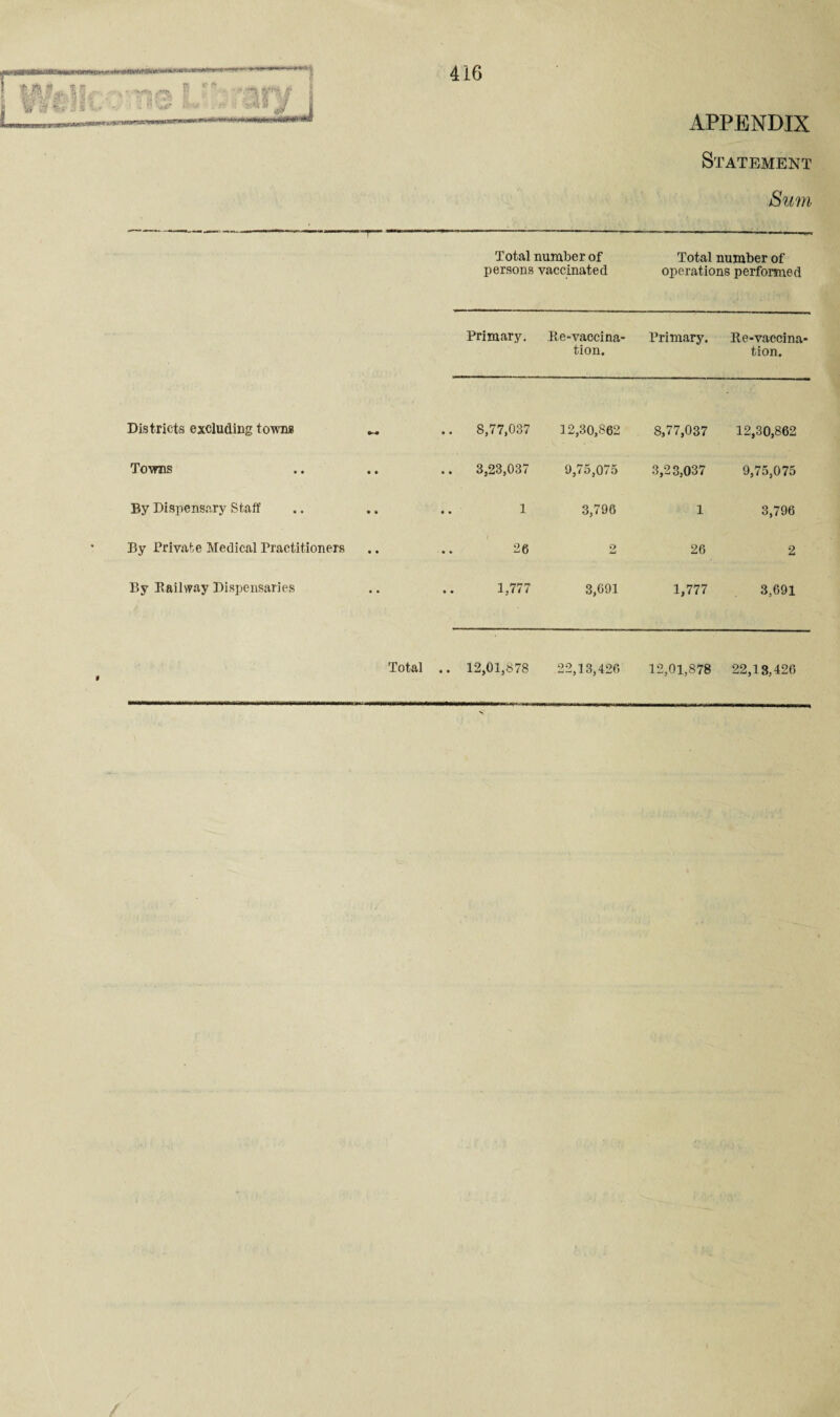 APPENDIX Statement Sum wumra ^■.4E Total number of persons vaccinated Total number of operations performed Primary. Re-vaccina¬ tion. Primary. Re-vaccina¬ tion. Districts excluding towns « .. 8,77,037 12,30,862 8,77,037 12,30,862 Towns 3,23,037 0,75,075 3,23,037 9,75,075 By Dispensary Staff .. .. 1 3,796 1 3,796 By Private Medical Practitioners 26 2 26 2 By Bailway Dispensaries 1,777 3,691 1,777 3,691 Total .. 12,01,878 22,13,426 12,01,878 22,13,426