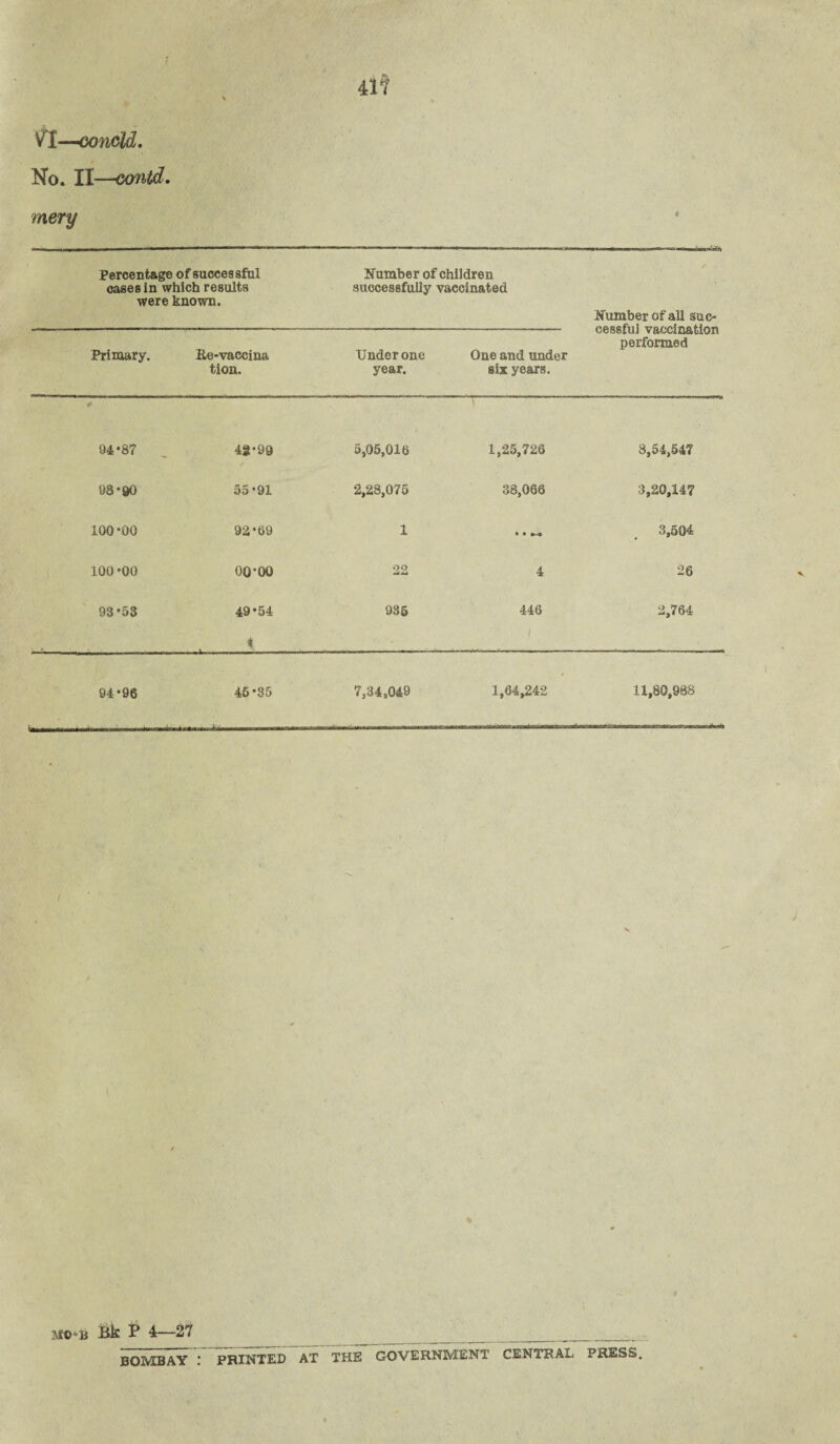 No. II—contd. mery Percentage of successful Number of children cases in which results successfully vaccinated were known. Number of all suc¬ cessful vaccination performed Primary. Re-vaccina tion. Under one year. One and under six years. 94*87 48*99 5,05,016 1,25,726 8,54,647 98*90 55*91 2,28,075 38,066 3,20,147 100*00 92*09 1 • • *-e 3,504 100 *00 oo-oo oo -A+U 4 26 93*53 49*54 935 446 2,764 t 1 94*96 45*35 7,34,049 / 1,04,242 11,80,988 MO‘B Bk P 4—27 BOMBAY ! PRINTED AT THE GOVERNMENT CENTRAL PRESS.