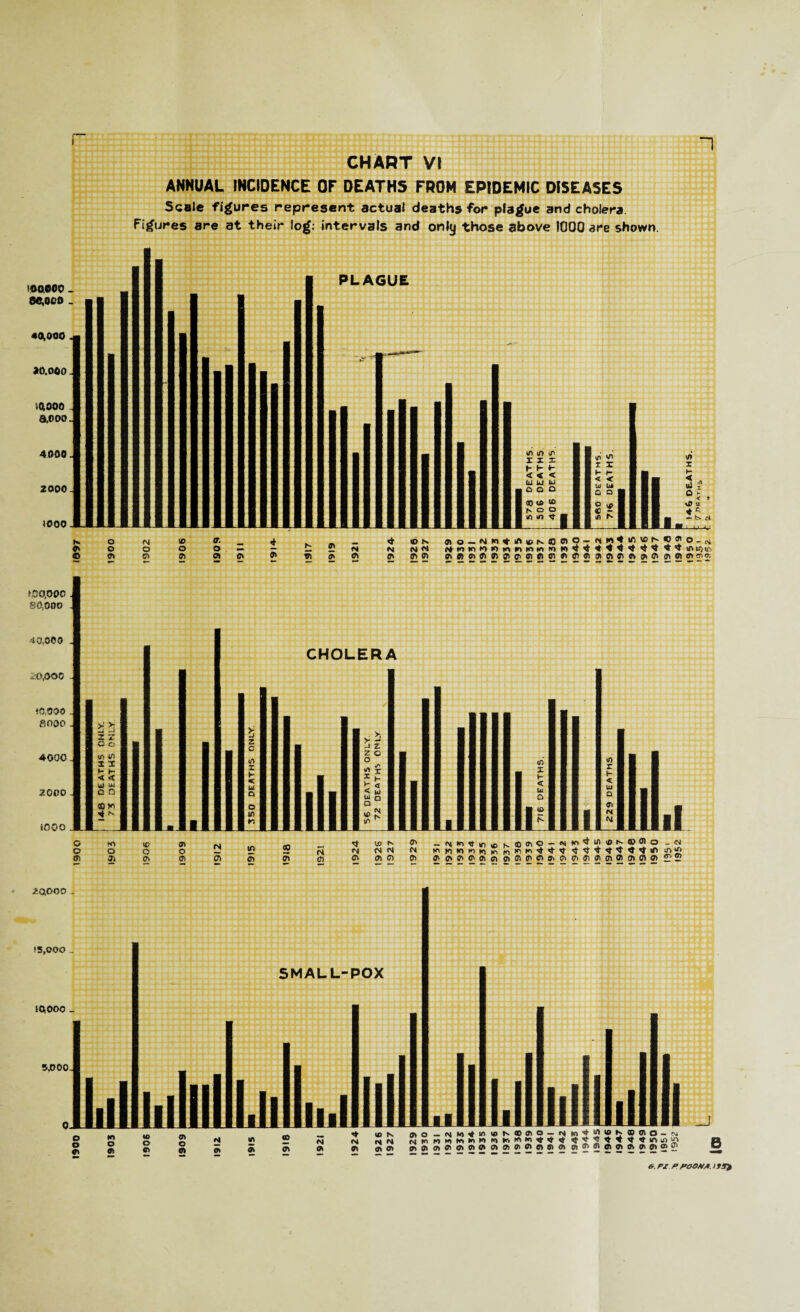 ANNUAL INCIDENCE OF DEATHS FROM EPIDEMIC DISEASES 5cale figures represent actual deaths for plague and cholera. Figures are at their log: intervals and only those above 1000 are shown. 1,00,000 -I 80,000 . 2000 . 1000 o o 01 to o Jl ip o o 01 o 01 N s in Cl S N O Cl UJ N N N Cl 01 ci <7101010101 oioioioicicicioioioioomoi £? 2? 20,000 !5,000 _ 10,000 5000- SMALL-POX .....iiliilll. _ 01 01 (7>Oio>ClClC10lClCl<7lClClBlCioiC>®ClCl<^ClCl2— ^ 111] ll 6. PI P POON*. i9Sl