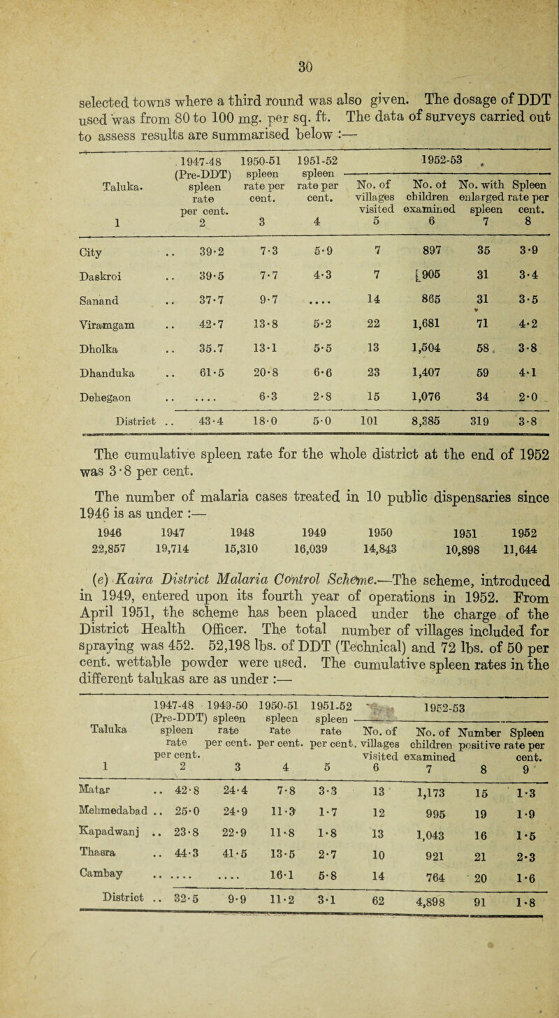 selected towns where a third round was also given. The dosage of DDT used was from 80 to 100 mg. per sq. ft. The data of surveys carried out to assess results are summarised below :— 1947-48 1950-51 1951-52 1952-53 . (Pre-DDT) spleen spleen - Taluka. spleen rate per rate per No. of No. ot No. with Spleen rate cent. cent. villages children enlarged rate per per cent. visited examined spleen cent. 1 2 3 4 5 6 7 8 City 39-2 7*3 5-9 7 897 35 3-9 Daskroi 39-5 7-7 4-3 7 [905 31 3-4 Sanand 37-7 9-7 • • • • 14 865 31 * 3-5 Viramgam 42-7 13-8 5-2 22 1,681 71 4*2 Dholka 35.7 13-1 5*5 13 1,504 58. 3-8 Dhanduka 61-5 20-8 6*6 23 1,407 59 4*1 Dehegaon « • • • 6-3 2-8 15 1,076 34 2-0 District .. 43-4 18-0 5-0 101 8,385 319 3-8 The cumulative spleen rate for the whole district at the end of 1952 was 3 • 8 per cent. The number of malaria cases treated in 10 public dispensaries since 1946 is as under :— 1946 1947 1948 1949 1950 1951 1952 22,857 19,714 15,310 16,039 14,843 10,898 11,644 (e) Kaira District Malaria Control Scheme.—The scheme, introduced in 1949, entered upon its fourth year of operations in 1952. From April 1951, the scheme has been placed under the charge of the District Health Officer. The total number of villages included for spraying was 452. 52,198 lbs. of DDT (Technical) and 72 lbs. of 50 per cent, wettable powder were used. The cumulative spleen rates in the different talukas are as under :— 1947-48 1949-50 1950-51 1951-52 ' 1952-53 (Pre-DDT) spleen spleen spleen ----—___ Taluka spleen rate rate rate No. of No. of Number Spleen rate per cent, per cent, per cent., villages children positive rate per per cent. visited examined cent. 1 2 34567 89 Matar 42-8 24*4 7*8 3*3 13 1,173 15 1*3 Mehmedabad .. 25-0 24*9 11*3 1*7 12 995 19 1*9 Kapadwanj 23-8 22*9 11*8 1*8 13 1,043 16 1-5 Thasra 44-3 41*5 13*5 2*7 10 921 21 2*3 Cambay • • • • 16*1 5*8 14 764 20 1*6 District .. 32*5 9*9 11*2 3*1 62 4,898 91 1*8