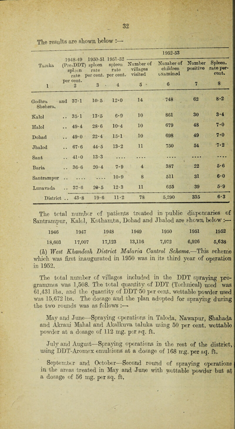 The results are shown below i 1948-49 1950-51 1951-52 (Pre-DDT) spleen spleen spleen rate rate rate per cent, per cent. 1952-53 Taiuka Number of villages visited Number of children examined Number positive Spleen, rate per¬ cent. 1 per cent. 2 3 - 4 5 * 6 7 8 Godhra and 37*1 10 5 12*0 14 748 62 8*2 Skehera. Kalol .. 35*1 13-5 6*9 10 861 30 3*4 Halol .. 49-4 28*6 10*4 10 679 48 7*0 Dohad .. 49-0 22*4 15*1 10 698 49 7-0 Jhalod .. 67-6 44*5 13*2 11 750 54 7*2 Sant .. 41-0 13-3 • • • • • • • • • • • • ■ % • • • • • • • • Baria .. 36-6 20-4 7*9 4 387 22 5*6 Santrampur • • • • • • • a • • 10*9 8 511 31 6*0 Lunavada .. 37-6 20-5 12-3 11 655 39 5*9 District .. 43-8 19-6 11*2 78 5,290 335 6*3 The total number of patients treated in public dispensaries of Santrampur, Kalol, Kothamba, Dohad and Jhalod are shown below :— 1946 1947 1948 1949 1950 1951 1952 18,603 17,007 17,123 13,116 7,972 6,926 5,638 (h) West Khandesh District Malaria Control Scheme.—This scheme which was first inaugurated in 1950 was in its third year of operation in 1952. The total number of villages included in the DDT spraying pro¬ grammes was 1,508. The total quantity of DDT (Technical) used was 61,431 Ibs^ and the quantity of DDT 50 per cent. Wettable powder used Was 15,672 lbs. The dosage and. the plan adopted for spraying during the two rounds was as follows :—* May and June—Spraying operations in Talofia, Nawapur, Shahada and Akrani Mahal and Akalkuva taluka using 50 per cent, wettable powder at a dosage of 112 mg. per sq. ft. July and August—Spraying operations in the rest of the district, using DDT-Aromex emulsions at a dosage of 168 mg. per sq. ft. September and October—Second round of spraying operations in the areas treated in May and June with wettable powder but at a dosage of 56 mg. per sq. ft.