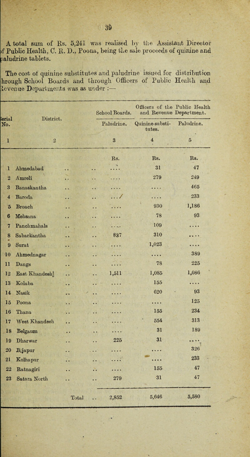 A total sum of Rs. 5,241 was realised by the Assistant Director >f Public Health, C. R. D., Poona, being the sale proceeds of quinine and oaludrine tablets. The cost of quinine substitutes and paludrine issued for distribution hrough School Boards and through Officers of Public Health and Revenue Departments was as under :— Serial No. District. Officers of tlie Public Health School Boards. and Revenue Department. Paludrine. Quinine substi¬ tutes. Paludrine. 1 2 3 4 t. *• 5 Rs. Rs. Rs. 1 Ahmedabad V tit* 31 47 2 Amreli \ .... 279 249 3 Banaskantha * • • 0 465 4 Bar o da .../ (III 233 5 Broach • * • • 930 1,186 6 Mehsana (*•* 78 93 7 Panchmahals • • •-> • 109 *i*t 8 Sabarkantha 837 310 • i « * 9 Surat • ••i 1,023 **it 10 Ahmednagar • • » • • • • • 389 11 Dangs • • • • 78 225 12 East Khandesh] 1,511 1,085 1,086 13 Kolaba .. - • * • • 155 » i « i 14 Nasik • • • ® 620 93 15 Poona • e * • • • • • 125 16 Tllctllob (III 155 234 17 West Khandesb • III 554 313 18 Belgauan • » • • 31 189 19 Dharwar 225 31 • 9 * • ** 20 Bljapur • • • • (••* 326 21 Kolhapur • • • • 233 22 Ratnagiri • • • • 155 47 23 Satara North 279 31 47 2,852 5,646 5,580 Total