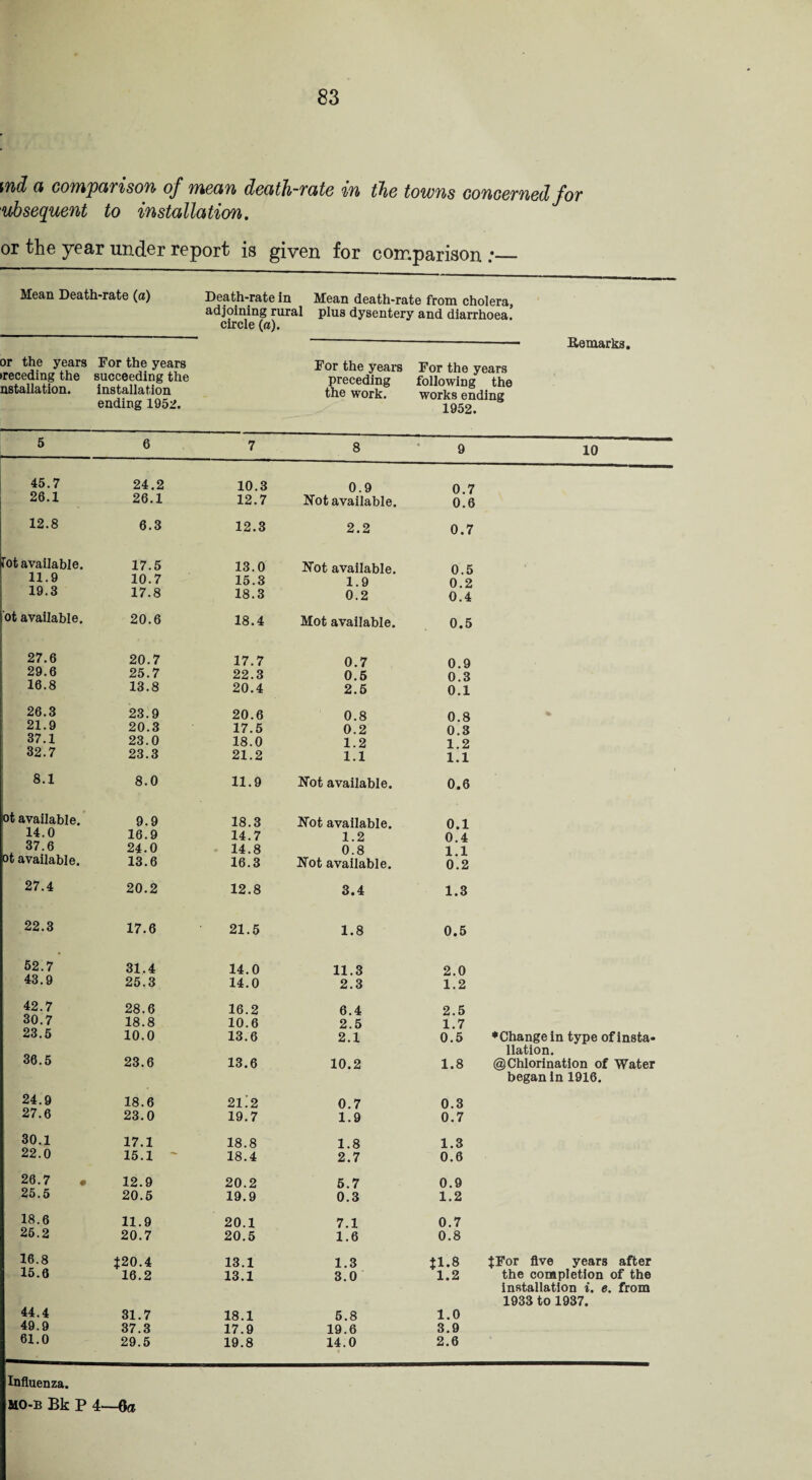 md a comparison of mean death-rate in the towns concerned for ubsequent to installation. or the year under report is given for comparison ;_ Mean Death-rate (a) Death-rate in adjoining rural circle (a). Mean death-rate from cholera, plus dysentery and diarrhoea. Remarks. or the years •receding the nstallation. For the years succeeding the installation ending 1952. For the years preceding the work. For the years following the works ending 1952. 5 6 7 8 9 10 45.7 24.2 26.1 26.1 10.3 0.9 0.7 12.7 Not available. 0.6 12.8 6.3 12.3 2.2 0.7 lot available. 17.5 11.9 10.7 19.3 17.8 13.0 Not available. 0.5 15.3 1.9 0.2 18.3 0.2 0.4 ot available. 20.6 18.4 Mot available. 0.5 27.6 20.7 17.7 0.7 29.6 25.7 22.3 0.5 16.8 13.8 20.4 2.5 0.9 0.3 0.1 26.3 23.9 20 21.9 20.3 17 37.1 23.0 18 32.7 23.3 21 .6 0.8 0.8 .5 0.2 0.3 .0 1.2 1.2 .2 1.1 1.1 8.1 8.0 11.9 Not ot available. 9.9 18.3 Not 14.0 16.9 14.7 37.6 24.0 14.8 ot available. 13.6 16.3 Not 27.4 20.2 12.8 22.3 17.6 21.5 52.7 31.4 14.0 43.9 25.3 14.0 42.7 28.6 16.2 30.7 18.8 10.6 23.5 10.0 13.6 36.5 23.6 13.6 24.9 18.6 21.2 27.6 23.0 19.7 30.1 17.1 18.8 22.0 15.1 18.4 26.7 • 12.9 20.2 25.5 20.5 19.9 18.6 11.9 20.1 25.2 20.7 20.5 16.8 J20.4 13.1 15.6 16.2 13.1 44.4 31.7 18.1 49.9 37.3 17.9 61.0 29.5 19.8 available. 0.6 available. 0.1 1.2 0.4 0.8 1.1 available. 0.2 3.4 1.3 1.8 0.5 11.3 2.0 2.3 1.2 6.4 2.5 2.5 1.7 2.1 0.5 ♦Change in type of insta¬ llation. 10.2 1.8 @Chlorination of Water began in 1916. 0.7 0.3 1.9 0.7 1.8 1.3 2.7 0.6 5.7 0.9 0.3 1.2 7.1 0.7 1.6 0.8 1.3 $1.8 JFor five years after 3.0 1.2 the completion of the installation i. e. from 1933 to 1937. 5.8 1.0 19.6 3.9 14.0 2.6 Influenza.