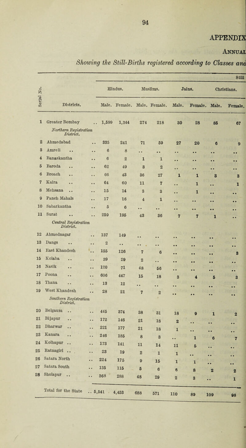 Showing the Still-Births registered according 6 Hindus. Muslims. c3 •rH <D GO Districts. Male. Female. Male. Female, 1 Greater Bombay 1,599 1,344 274 218 Northern Registration District. 2 Ahmedabad • • 335 241 71 59 3 Amreli • • 6 8 • • • • 4 Banaskantha • • 6 2 1 1 5 Baroda • • 62 49 3 2 6 Broach • • 66 43 36 27 7 Kaira • • 64 60 11 7 8 Mehsana • • 15 14 3 3 9 Panch Mahals • • 17 16 4 1 10 Sabarkantha • • 5 6 • • • • 11 Surat • • 259 195 43 36 Central Registration District. 12 Ahmednagar 137 149 • • • • 13 Dangs 2 • • • • • • • 14 East Khandesh 155 126 7 6 15 Koiaba 39 29 2 16 Kasik 120 71 48 56 17 Poona 606 447 15 18 18 Thana 13 12 • • • « 19 West Khandesh 28 21 7 2 Southern Registration District. 20 Belgaum .. 445 374 38 31 21 Bijapur 172 146 21 18 22 Dharwar .. 221 177 21 18 23 Kanara 246 185 8 3 24 Kolhapur .. 173 141 11 14 25 Batnagiri .. 23 19 2 1 26 Satara North 224 175 9 15 27 Satara South 135 115 5 6 28 Sholapur .. 368 288 48 29 Total for the State .. 5,541 4,453 688 571 Jains. Male. Female 30 28 27 20 1 1 1 1 • • • • 7 7 3 4 18 9 2 11 1 1 6 2 1 6 D 1 8 3 APPENDIX Annuai to Classes ana Still Christians. . Male. Female. 85 67 6 9 3 3 1 3 5 3 1 6 2 7 2 1 110 89 109 98