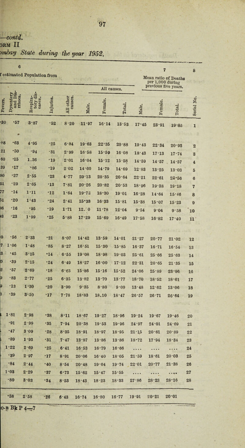 —contd. OEM II ymbay State during tie year 1952. 6 f estimated Population from 8 All causes. Mean ratio of Deaths per 1,000 during previous five years. GO feS c3 -5 1-1 o> QQ 2  GO .S >»® CO « Pn 00 CD 0> A H 3 03 o H ■30 *57 3-87 •52 8-20 11-97 16-14 13-53 17-45 23*91 19-86 1 88 •63 4-95 •25 6-84 19-63 22*35 20-88 19-43 22-34 20-93 2 21 ♦50 *94 •31 2-99 / 2-01 16-58 15-59 16-08 18-43 17-13 17-74 3 60 •15 1.36 •19 16-04 15-12 15-58 14-59 14-57 14-57 4 39 •17 • 86 •19 202 14-60 14-79 14-69 12-83 13-25 13 03 5 80 •27 2-55 *23 4-77 20-13 20-35 20-64 22-21 22-61 22‘56 6 51 *29 2-65 •13 7*81 20-26 20-82 20-53 18-96 19-38 19-18 7 77 •14 1*11 *12 1-64 19-72 18-30 1901 16-28 14-64 15*46 8 51 •20 1-43 •24 2-41 15*33 16-33 15-81 15-38 15-07 15-23 9 *19 1-71 12/0 11-78 12-04 9-54 904 9-58 10 »3 •23 1*99 •25 5-88 17-29 15*69 16-49 17-58 16-82 17*40 ir 0 -56 7 1-06 •3 *45 •39 •57 ' 2-33 1- 48 315 2*15 2- 69 •21 *85 •14 •24 •18 8-07 14*42 13’59 14-01 21*27 20*77 8-27 16-51 15-30 15*85 16-37 16-71 6-55 19-08 18-98 19-03 16-00 25-61 25-66 21-02 16*54 25-63 6-49 18-27 6-63 15-86 15-16 17-12 22-31 20-65 21-35 15-52 2406 25-89 23*96 12 13 14 15 16 9 -83 2-77 •25 6-35 1382 13-70 13-77 18-70 18-52 18-61 17 0 -13 1-30 •20 3-90 9-35 8-80 9-09 13-48 12-62 13*06 18 5 -39 3-10 •17 7-78 18*83 18.10 18-47 26-57 26-71 26-64 19 t 1-81 2-98 •38 8*11 18-67 19-27 18-96 19-24 19-67 19-46 20 •91 2-99 •35 7-94 20-38 19-53 19-96 24-97 24 01 24-69 21 j *47 3-09 •28 8-35 18-91 18-97 18-95 21-15 20-61 20-89 22 t -89 1-93 •31 7-47 13-87 13-86 13-86 18-72 17-94 18-34 23 1-22 2-69 •25 6-41 16-53 16-79 16-66 • « • • • • • • • • • • 24 i -39 2*97 •17 8-91 20-06 16-40 18 05 21-59 18-61 20 03 25 *84 2-44 •40 8-54 20-48 19 04 19-74 22-01 20-77 21-38 26 1-03 2*29 *37 6-73 15-62 15-47 15-55 • • • • • • • • 27 •80 303 *34 8-53 18-43 18-23 18-33 27-80 28-23 28-16 28 •58 2-58 •26 6-43 16-74 16-80 16-77 19-91 20-21 20-01 ---