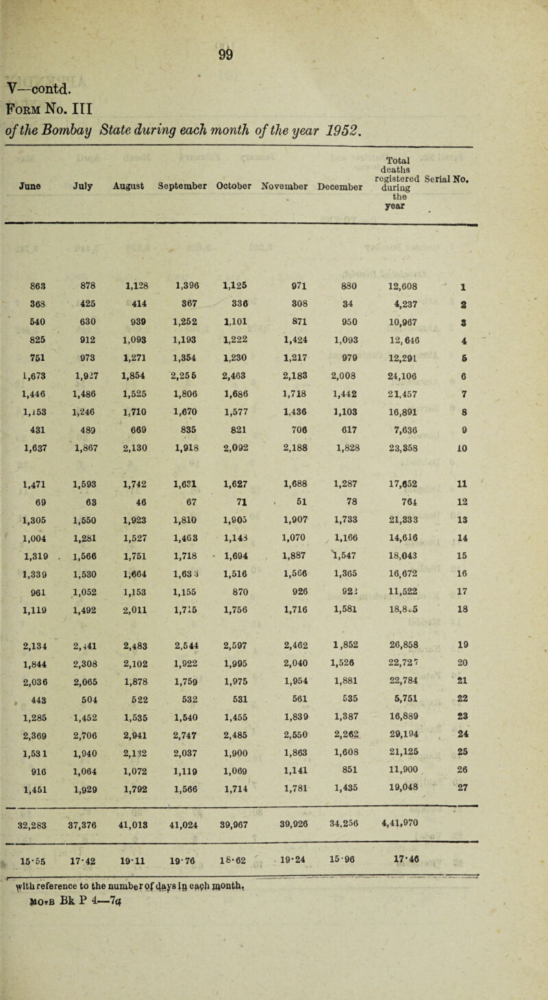 V—eontd. Form No. Ill of the Bombay State during each month of the year 1952. August September October Total deaths registered ! Serial No. June July November December during the year 863 878 1,128 1,396 1,125 971 880 12,608 1 368 425 414 367 336 308 34 4,237 2 540 630 939 1,252 1,101 871 950 10,967 3 825 912 1,093 1,193 1,222 1,424 1,093 12,646 4 751 973 1,271 1,354 1,230 1,217 979 12,291 5 1,673 1,927 1,854 2,255 2,463 2,183 2,008 24,106 6 1,446 1,486 1,525 1,806 1,686 1,718 1,442 21,457 7 1,J53 1,246 1,710 1,670 1,577 1,436 1,103 16,891 8 431 489 669 835 821 706 617 7,636 9 1,637 1,867 2,130 1,918 2,092 2,188 1,828 23,358 10 1,471 1,593 1,742 1,631 1,627 1,688 1,287 17,652 11 69 63 46 67 71 . 51 78 764 12 1,305 1,550 1,923 1,810 1,905 1,907 1,733 21,333 13 1,004 1,281 1,527 1,463 1,143 1,070 1,166 14,616 14 1,319 . 1,566 1,751 1,718 • 1,694 1,887 1,547 18,043 15 1,339 1,530 1,664 1,63 3 1,516 1,566 1,365 16,672 16 961 1,052 1,153 1,155 870 926 923 11,522 17 1,119 1,492 2,011 1,715 1,756 1,716 1,581 18,8 *5 18 2,134 2,441 2,483 2,544 2,597 2,462 1,852 26,858 19 1,844 2,308 2,102 1,922 1,995 2,040 1,526 22,727 20 2,036 2,065 1,878 1,759 1,975 1,954 1,881 22,784 21 443 504 522 532 531 561 535 5,751 22 1,285 1,452 1,535 1,540 1,455 1,839 1,387 16,889 23 2,369 2,706 2,941 2,747 2,485 2,550 2,262 29,194 , 24 1,531 1,940 2,132 2,037 1,900 1,863 1,608 21,125 25 916 1,064 1,072 1,119 1,069 1,141 851 11,900 26 1,451 1,929 1,792 1,566 1,714 1,781 1,435 19,048 27 32,283 37,376 41,013 41,024 39,967 39,926 34,256 4,41,970 15-55 -- 17-42 1911 19 76 18-62 19-24 15 96 17-46 * t • • \vith reference to the number of 4ays in egph month.