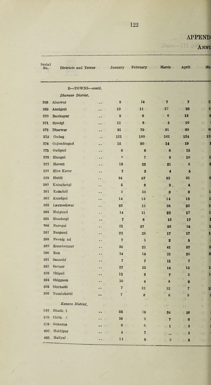 APPEND Annh Serial No. Districts and Towns January February March April Ma; B—TOWNS—contd. Dharwar District. 368 Aina war 8 14 7 7 369 Annigeri 13 11 27 26 370 Bankapur 9 8 6 13 371 Byadgi 11 6 5 10 372 Dharwar 91 79 91 60 373 Gadag 121 160 161 124 374 Gajendragad 15 20 14 19 375 Gudgeri 8 6 8 15 376 Hangal . . 0 7 9 10 377 Haveri 18 22 21 6 378 Hire Kerur 7 3 4 5 379 Hubli 84 87 82 95 380 Kalaghatgi 5 6 3 4 381 KaXndoli 5 10 8 8 382 Kundgol 14 13 14 13 383 Laxmeshwar 23 12 24 23 384 Mulgund 14 11 22 17 385 Mundargi 7 8 13 17 386 Naregal 21 27 26 24 387 Nargund 22 25 17 17 388 Navalg nd 7 5 2 5 389 Ranebennur 30 21 41 37 390 Ron 14 19 21 25 391 Saunshl 7 7 11 7 392 Savnur 27 22 14 13 393 Shigali 11 3 7 5 394 Shiggaon 10 4 9 9 395 Shirhatti .. 7 12 12 7 396 Tuminkatti Kanara District. .. 7 8 6 5 397 Bhatk 1 .. 25 39 34 16 398 Chitk ) 10 9 7 6 399 Gokarna .. 8 6 1 3 400 Haldipur 4 7 • • 3 401 Haliyal 11 9 • 3 5 1; n 6 j 61 131 1 1 2 9 1! l! 1< 1! 1 1 1 2 2 1! i: IE 3 t