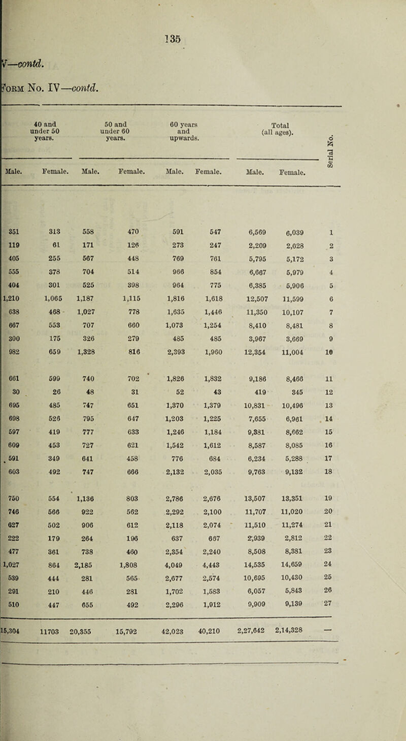 V—oontd. ?orm No. IV—contd. 40 and under 50 years. 50 and under 60 years. 60 years and upwards. Total (all ages). 6 •H Male. Female. Male. Female. Male. Female. Male. Female. CO 351 313 558 470 591 547 6,569 6,039 1 119 61 171 126 273 247 2,209 2,028 2 405 255 567 448 769 761 5,795 5,172 3 555 378 704 514 966 854 6,667 5,979 4 404 301 525 398 964 775 6,385 5,906 5 1,210 1,065 1,187 1,115 1,816 1,618 12,507 11,599 6 638 468 - 1,027 778 1,635 1,446 11,350 10,107 7 667 553 707 660 1,073 1,254 8,410 8,481 8 300 175 326 279 485 485 3,967 3,669 9 982 659 1,328 816 2,393 1,960 12,354 11,004 16 661 599 740 702 1,826 1,832 9,186 8,466 11 30 26 48 31 52 43 419 345 12 695 485 747 651 1,370 1,379 10,831 10,496 13 698 526 795 647 1,203 1,225 7,655 6,961 14 597 419 777 633 1,246 1,184 9,381 8,662 15 609 453 727 621 1,542 1,612 8,587 8,085 16 591 • 349 641 458 776 684 6,234 5,288 17 603 492 747 666 2,132 2,035 9,763 9,132 18 750 554 • 1,136 803 2,786 2,676 13,507 13,351 19 746 566 922 562 2,292 2,100 11,707 11,020 20 627 502 906 612 2,118 2,074 11,510 11,274 21 222 179 264 196 637 637 2,939 2,812 22 477 361 738 460 2,354 2,240 8,508 8,381 23 1,027 864 2,185 1,808 4,049 4,443 14,535 14,659 24 539 444 281 565 2,677 2,574 10,695 10,430 25 291 210 446 281 1,702 1,583 6,057 5,843 26 510 447 655 492 2,296 1,912 9,909 9,139 27 15,304 11703 20,355 15,792 42,023 40,210 2,27,642 2,14,328 —