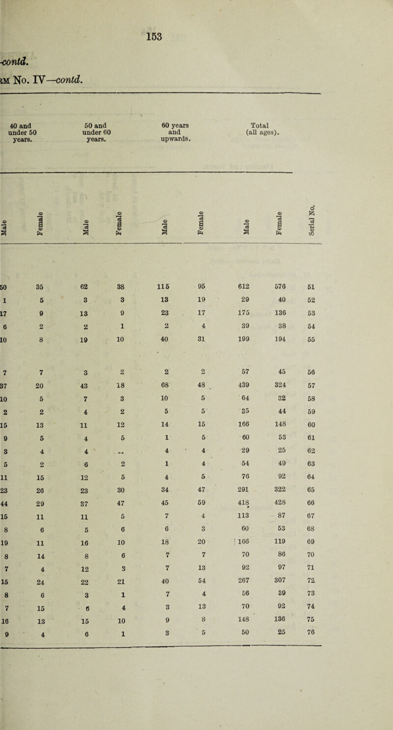 -contd. m. No. IV—contd. 40 and under 50 years. 50 and under 60 years. 60 years and upwards. Total (all ages). A *3 a © IS a © Ph © © c3 a 03 Ph © a © p^ © I © 3 a © PR o .a © m 50 35 62 38 115 95 612 576 51 1 5 - 3 3 13 19 29 40 52 17 9 13 9 23 17 175 136 53 6 2 2 1 2 4 39 38 54 10 8 19 10 40 31 199 194 55 7 7 3 2 2 2 57 45 56 37 20 43 18 68 48 439 324 57 10 5 7 3 10 5 64 32 58 2 2 4 2 5 5 35 44 59 15 13 11 12 14 15 166 148 60 9 5 4 5 1 5 60 53 61 3 4 4 4 4 29 25 62 5 2 6 2 1 4 54 49 63 11 15 12 5 4 & 76 92 64 23 26 23 30 34 47 291 322 65 44 29 37 47 45 59 418 m 428 66 15 11 11 5 7 4 113 87 67 8 6 5 6 6 3 60 53 68 19 11 16 10 18 20 i 166 119 69 8 14 8 6 7 7 70 86 70 7 4 12 3 7 13 92 97 71 15 24 22 21 40 54 267 307 72 8 6 3 1 7 4 56 39 73 7 15 6 4 3 13 70 92 74 16 13 15 10 9 8 148 136 75 9 4 6 1 3 5 50 25 76