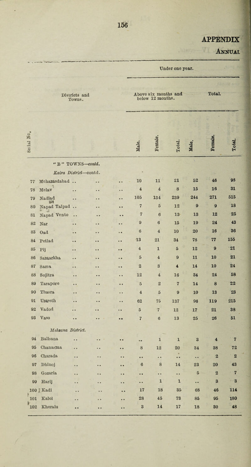Annual Districts and Towns. Above six months and Total, below 12 months. “ B ” TOWNS—cont Kaira District—cont 77 MehaWedabad .. • • 10 11 21 52 46 93 78 i Melav • • 4 4 8 15 16 31 79 Nadiad . * • • 105 134 239 244 271 515 80 Napad Talpad .. Napad Vento • • • • 7 5 12 9 9 18 81 • • • • 7 6 13 13 12 25 82 Nar • • • • 9 6 15 19 24 43 83 Oad • • 6 4 10 20 16 36 84 Petlad • • 13 21 34 78 77 155 85 Pij • • 4 1 5 12 9 21 86 Sarnarkha • • • • 5 4 9 11 10 21 87 Sarsa • * 2 3 4 14 10 24 88 Sojitra • • 12 4 16 34 24 58 89 Tarapore • • 5 2 7 14 8 22 90 Thasra • • 4 5 9 10 13 23 91 Umreth • • • • 62 75 137 96 119 215 92 Vadod • • 5 7 12 17 21 38 93 Vaso Mehsana District. • • • • 7 6 13 25 26 51 94 Balisana • • • • 1 1 3 4 7 95 Chanasjna • • • • 8 12 20 34 38 72 96 Charada • • • • • • • • • • • 2 2 97 Dhinoj • • • • 6 8 14 23 20 43 98 Gozaria • • • • • • • • 5 2 7 99 Harij • • • • 1 1 — 3 3 100 | Kadi • • 17 18 35 68 46 114 101 Kalol •. 28 45 73 85 95 180 • • • •
