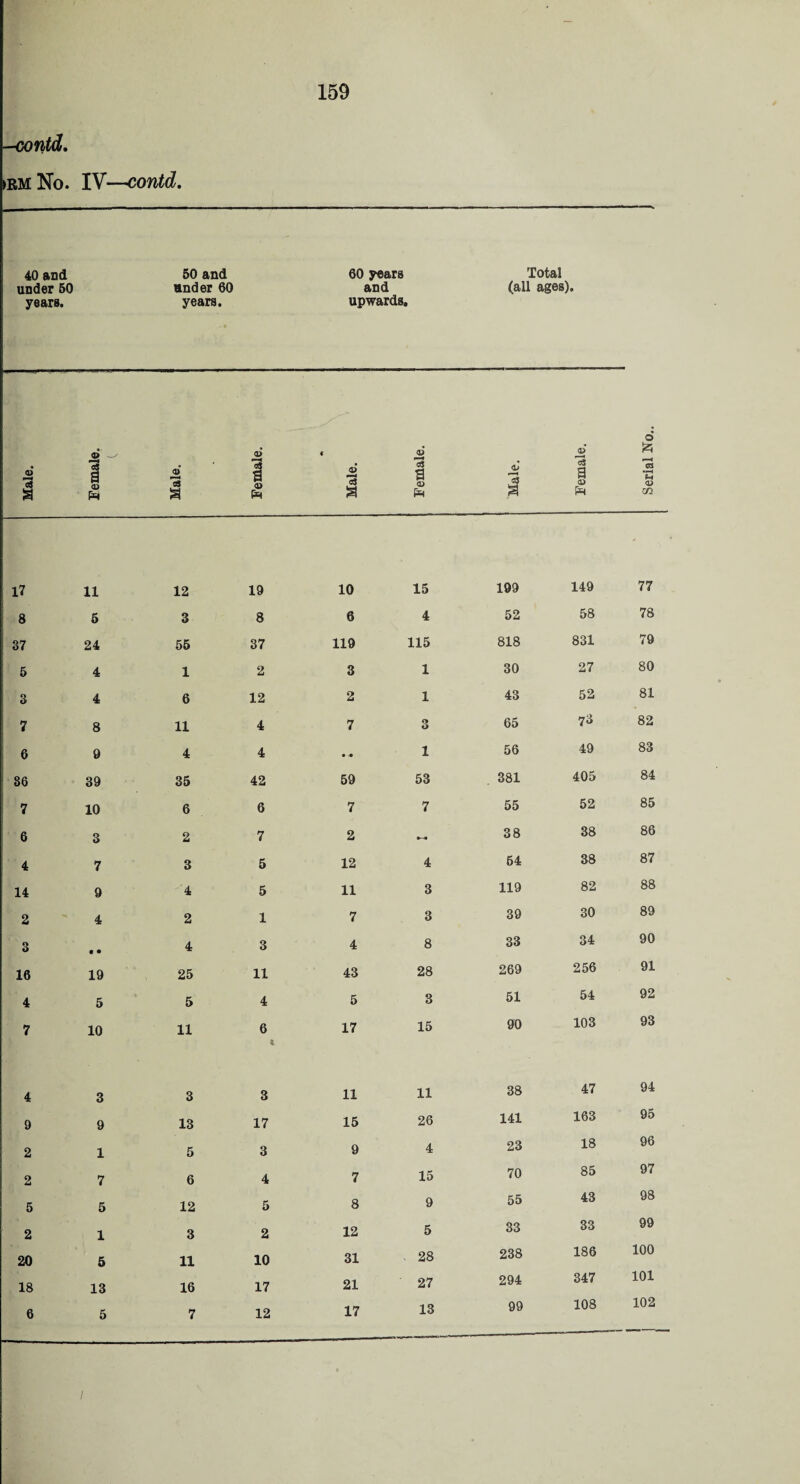 -could. iem No. IV—could. 40 and under 50 years. 50 and under 60 years. 60 years and upwards. Total (all ages). Male. s N Male. Female. Male. Female. Male. Female. Serial No.. 17 11 12 19 10 15 199 149 77 8 5 3 8 6 4 52 58 78 37 24 55 37 119 115 818 831 79 5 4 1 2 3 1 30 27 80 3 4 6 12 2 1 43 52 81 7 8 11 4 7 3 65 73 82 6 9 4 4 • 1 56 49 83 86 39 35 42 59 53 381 405 84 7 10 6 6 7 7 55 52 85 6 3 2 7 2 •—• 38 38 86 4 7 3 5 12 4 54 38 87 14 9 4 5 11 3 119 82 88 2 4 2 1 7 3 39 30 89 3 • • 4 3 4 8 33 34 90 16 19 25 11 43 28 269 256 91 4 5 5 4 5 3 51 54 92 7 10 11 6 t 17 15 90 103 93 4 3 3 3 11 11 38 47 94 9 9 13 17 15 26 141 163 95 2 1 5 3 9 4 23 18 96 2 7 6 4 7 15 70 85 97 5 5 12 5 8 9 55 43 98 2 1 3 2 12 5 33 33 99 20 5 11 10 31 • 28 238 186 100 18 13 16 17 21 ' 27 294 347 101 6 5 7 12 17 13 99 108 102