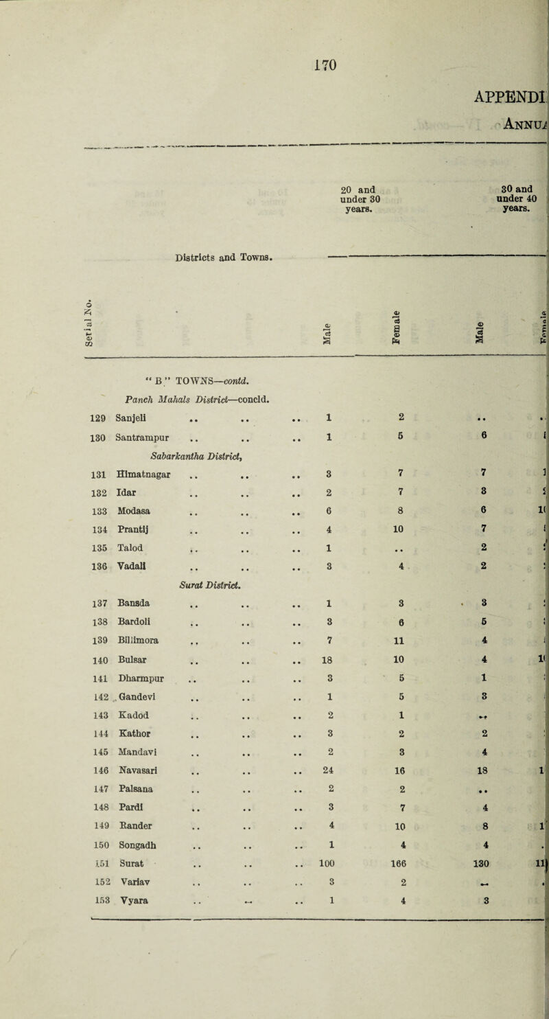 20 and under 30 £ © APPEND! Annuj 30 and under 40 I C 129 B” TOWNS—contd. Panch Mahals District—concld. Sanjeli • • 1 2 • • • 130 Santrampur • • • • • • 1 5 6 f 131 Sabarkantha District, Hhnatnagar • * 3 7 7 1 132 Idar • » • • • *> 2 7 3 5 133 Modasa • • • • • • 6 8 6 1( 134 Prantij • • • • • • 4 10 7 1 135 Talod • • • • • • 1 • • 2 4 136 Yadali • » • • • • 3 4 2 • 137 Bansda Surat District. • • « * • • 1 3 3 < 138 Bardoli • • • • • • 3 6 5 4 i 139 Billimora • • • • • • 7 11 4 j 140 Bulsar • • • • • • 18 10 4 11 141 Dharmpur • • • • • • 3 5 1 1 142 Gandevi • • • • • • 1 5 3 l 143 Kadod • • • • • • 2 1 •f 144 Kathor • • • • • • 3 2 2 ; 145 Mandavi • • • • • • 2 3 4 146 Navasari • • • • • • 24 16 18 1 147 Palsana • • • • • • 2 2 • • 148 Pardi i • • • • • 3 7 4 149 Bander • • • • • • 4 10 8 1 150 Songadh • • • • • • 1 4 4 . 151 Surat • • • • • • 100 166 130 11 152 Variav • • • • . • 3 2 *