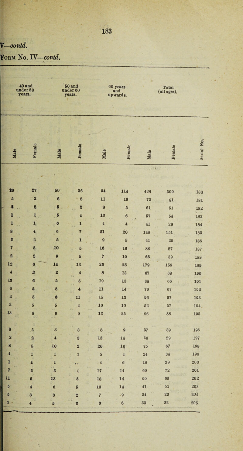 183 V—contd. iForm No. IV—contd. 40 and under 50 60 and under 60 60 years and Total (all ages). years. years. upwards. © <D © © £ Male Ferns Male Fetoa jD *jj 43 © - I 3 I C| ‘m © (X5 20 27 50 26 94 114 438 509 180 6 2 6 8 11 19 73 81 181 2 .. 2 6 2 8 5 61 51 182 1 1 6 4 13 6 57 54 183 1 1 . 6 1 4 4 41 29 184 8 4 6 7 21 20 148 151 185 8 2 6 1 9 5 41 29 186 7 6 10 5 16 16 i 88 87 187 2 2 0 5 7 10 66 59 188 12 6  14 13 26 26 179 159 189 4 2 2 4 8 13 67 68 190 13 6 5 5 19 13 88 66 191 6 5 8 4 11 14 79 67 192 2 6 8 11 15 13 96 97 193 2 5 5 4 10 10 52 57 194, 13 8 9 9 13 25 96 88 195 8 5 3 3 8 9 37 39 196 2 2 4 3 13 14 86 29 197 8 5 10 2 20 16 75 67 198 4 1 1 1 5 4 24 34 199 1 1 1 • • 4 6 18 29 200 7 2 3 1 17 14 69 72 201 11 5 13 6 18 14 99 68 202 5 4 6 5 13 14 41 51 203 2 7