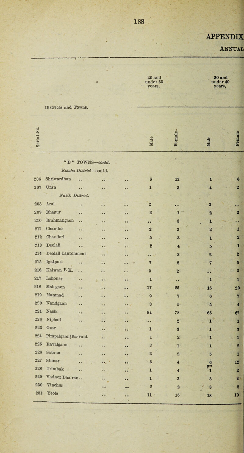 APPENDIX Annual 9 20 and under 80 years. 30 and under 40 years. Districts and Towns. o c3 C m \ © “ B ” TOWNS—contd. Kolaba District—contd. 206 Shriwardhan • • 6 12 1 6 207 Uran Nasik District. • • 1 3 4 2 208 Aral • • 2 • • 3 • • 209 Bhagur • • 3 1 2 2 210 Brahmangaon .. • * • « 3 . 1 • • 211 Chandor • • 2 3 2 1 212 Chandori • • 5 3 1 2 « • • 2 4 5 214 Deolali Cantonment • • » • 3 2 2 215 Igatpuri 7 8 7 9 216 Kalwan .B K. .. • • 3 2 • • 3 217 Lohoner • • 1 • • 1 1 218 Malegaon • • 17 25 16 20 219 Manmad • • 9 7 6 7 220 Nandgaon • • 3 5 5 4 221 Nasik • • 84 78 65 67 222 Niphad • • • • 2 1 1 223 Ozar • • 1 3 1 3 224 PimpalgaonfBasvant • • 1 2 1 1 225 Ravalgaon • • 3 1 1 2 226 Satana • • y 2 2 5 1 227 Sinnar % 5 4 6 12 228 Trimbak • • 1 4 !► 1 2 229 Yadner Bhairao.. • • 1 3 3 4 230 Vinchur 2 2 ' 3 2 • • • • 11 16 18 10 Female