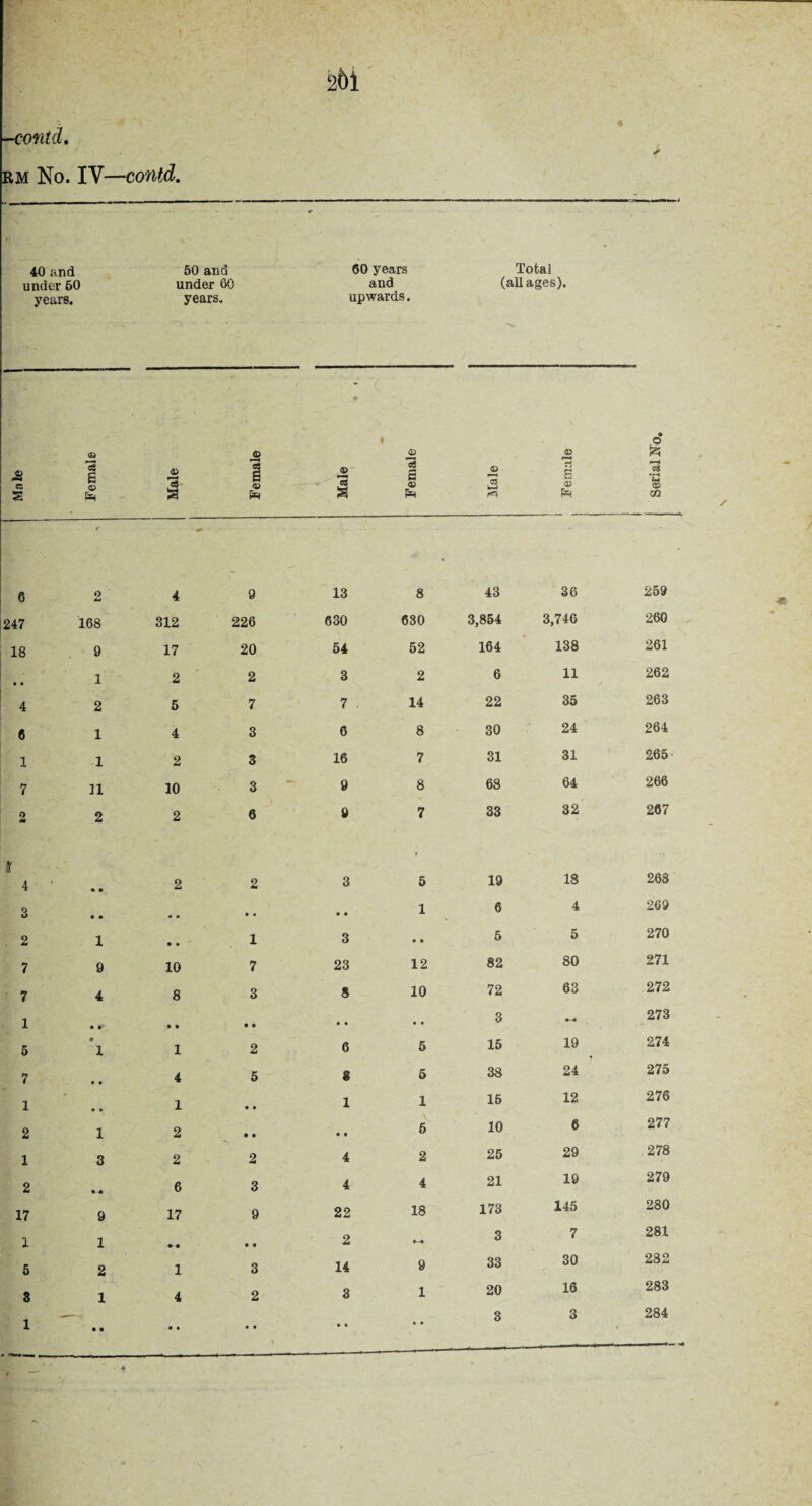 261 -contd. rm No. IV—contd. 40 and under 60 years. 50 and under 60 years. 60 years and upwards. Total (all ages). Male Female Male Female i Male * « , Female C3 Ml T*\ £ *rj E 03 fa Serial Ho. r ' 6 2 4 9 13 8 43 36 259 247 168 312 226 630 630 3,854 3,746 260 18 9 17 20 54 52 164 138 261 ' • • 1 2 2 3 2 6 11 J 262 4 2 5 7 7 . 14 22 35 263 6 1 4 3 6 8 30 24 264 1 1 2 3 16 7 31 31 265 7 11 10 3 9 8 68 64 266 q •m 2 2 6 9 7 33 32 267 « 4 • • 2 2 3 5 19 18 268 3 • • « • • • • • 1 6 4 269 2 1 • * 1 3 • • 5 5 270 7 9 10 7 23 12 82 80 271 7 4 8 3 8 10 72 63 272 1 • • » • • • * • • 3 273 5 • 1 1 2 6 5 15 19 274 7 • • 4 5 8 5 38 24 275 1 • • 1 • • 1 1 16 12 276 2 1 2 • • • • V 5 10 6 277 1 3 2 2 4 2 25 29 278 2 6 3 4 4 21 19 279 17 9 17 9 22 18 173 145 280 1 1 » « • • 2 3 7 281 5 2 1 3 14 9 33 30 282 3 1 4 2 3 1 20 16 283 _ 3 3 284 • • • •