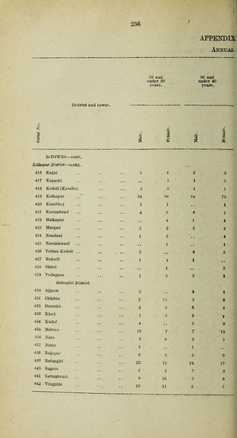 APPENDIX ] . ! Annual Serial No. District and towns. • 20 and under 30 years. i 30 and under 40 years. t 1 Male. 1 i Female. ; 1 Male. o i s s. w B-TOWNS —contd. Kolhapur District—contd. 416 Kagal • • • • 3 4 2 5 417 Kapashi • • • • • • 1 1 2 418 Kodoli (Kasaba). • • 2 S 4 i 419 Kolhapur 84 80 84 79 420 Kumbhoj • • 1 1 • • 1 421 Kurundwad • . • . 4 6 6 1 422 Malkapur • • • • 4 1 4 423 Murgud • • • • 9 2 2 3 424 Nandani • • • • 1 2 # # 4 425 Narsinhwadi • • r • • • i # . 1 426 Pattan Kodoli .. • • _ • • 2 • • 3 5 427 Rukadi • • 1 4 1 • • 428 Shirol • • • • • • 4 • • O O 429 Vadagaon • • • • 1 3 O 3 Ratnagiri District. 430 Ajgaon • • • • 2 • • 3 4 431 Chiplun • # . . 2 12 9 6 432 Deorukh • • • • 4 8 6 4 433 Khed • • • • 1 5 5 * 434 Kudal • • • • 4 • • 5 3 435 Mai van • • • . 13 7 n 4 15 436 Nate • • • , o 6 3 5 437 Nerur • • • » i • • 1 438 Rajapur • • • • 6 O 5 5 439 Ratnagiri • • • . 22 12 24 17 440 Sagaye • • • s 5 o 7 8 441 Sawantwadi • . • , 0 16 i 6 442 Vengurla 10 11 pi