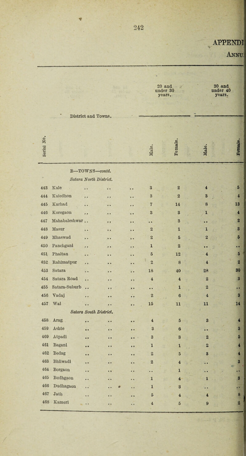 * 242 20 and under 30 years. District and Towns. O <3 S-i © rJi a> 03 a <D pH © rH sS £ B—TOWNS—contd. 443 Satara North District. Kale • • 3 2 4 444 Kaledhon ., • • 3 2 3 445 Karhad • • 7 14 8 446 Koregaon .. 4 • 3 3 1 447 Mahabaleshwar .. • 4 4 4 3 4 4 448 Masur 4 4 2 1 1 449 Mhaswad 4 4 2 5 2 450 Panchgani * 4 1 2 4 4 451 Phaltan 4 4 5 12 4 452 llahimatpur 4 4 2 8 4 453 Satara 4 4 18 40 28 454 Satara Road 4 4 4 4 2 455 Satara-Suburb .. 4 • 4 4 1 2 456 Vadaj 4 4 2 6 4 457 Wai 4 4 15 11 11 458 Satara South District. Arag • 4 4 5 3 459 Ashte 4 4 3 6 4 4 469 Atpadi 4 4 3 3 2 461 Bagani 4 4 1 1 2 462 Bedag 4 4 2 5 3 463 Bhilwadi 4 4 2 4 4 4 464 Borgaon 4 4 • 4 1 • 4 465 Budhgaon 4 4 1 4 1 466 Dudbagaon . . * • • 1 3 • 4 467 Jditll t # 4 4 5 4 4 4 4