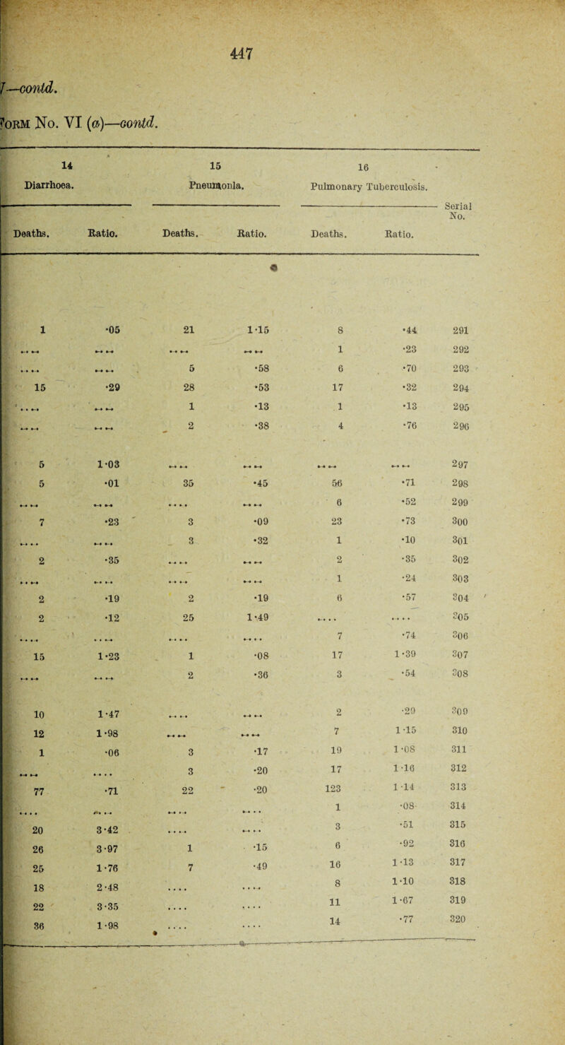 f—contd. foRM No. VI (#)—oontd. /* 14 Diarrhoea. Deaths. Ratio. 15 Pneumonia. Deaths. Ratio. 16 Pulmonary Tuberculosis. —----Serial No. Deaths. Ratio. 1 •05 21 1-15 8 •44 291 »-• *-• • 0—0 1 •23 292 • t t-t 5 •58 6 •70 293 15 •29 28 •53 17 •32 294 t V 1 •13 1 •13 295 •-« • • 2 •38 4 •76 296 5 1-03 0--0 0-0 *-4 0-0 0-0 0-0 297 5 •01 35 •45 56 •71 298 • • * • • 0-0 6 •52 299 7 •23 3 •09 23 •73 300 • • 3 •32 1 •10 301 2 •35 0-0 0-0 2 •35 302 • t n 0-0 0-0 1 •24 303 2 •19 2 •19 6 •57 304 2 •12 25 1-49 0-0 0 • »'• • • SO 5 \ • • • -• .. !-• • • 0-0 • • 7 •74 306 15 1-23 1 •08 17 1-39 307 2 •36 3 •54 308 10 1-47 2 •29 309 12 1-98 0-0 7 1-15 310 1 •06 3 •17 19 1 -08 311 •'1 •-« » -t « « 3 •20 17 1-16 312 77 •71 22 •20 123 111 313 .... A» •-• *• • • 1 •08 314 20 3-42 • • 3 •51 315 ■ 26 3-97 1 •15 6 •92 316 25 1-76 7 •49 16 1-13 317 18 2-48 • • • • .... 8 1-10 318 22 3-35 • • • • .... 11 1-67 319 36 1-98 . . . . 14 •77 320