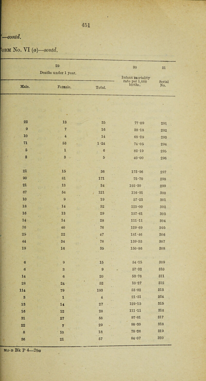 —Gould. 'okm No. VI (a)—oontd. 29 30 31 Deaths under 1 year. Infant mortality Male. Female. Total. rate per 1,000 births. Serial No. 22 13 35 77-09 291 9 7 16 38-18 292 10 4 14 68-29 293 71 53 1-24 74-05 294 5 1 6 82-19 295 2 3 v 5 40-00 296 21 15 36 173-96 297 90 81 171 75-70 298 21 13 34 193-30 299 67 54 , 121 116-91 300 10 9 19 57-23 301 18 14 32 125-00 302 16 13 29 157-61 303 14 14 28 111-11 304 36 40 76 129-69 305 25 22 47 181-46 306 44 34 78 139-53 307 19 16 35 150-86 308 6 9 15 54-15 309 6 3 9 57-32 310 14 6 20 53-76 311 28 24 52 10-27 312 114 79 193 53-82 313 3 1 4 21-51 314 13 14 27 129-15 315 16 12 28 111-11 315 31 27 58 97-81 317 22 7 29 - 98-30 318 8 10 18 78 -26 319 36 21 57 84-07 320 mo-b Bk P 4—29<z