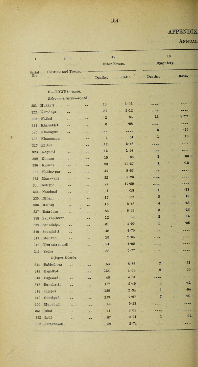 APPENDIX Annual i 2 12 Other Fevers. 13 Dysentery. Serial Districts and Towns. No. Deaths. Ratio. Deaths. Ratio. B.—TOWNS—contd. Belgaum-District—contd. 321 Hukkeri 10 1-03 322 Karodaga 31 5 12 €-* *-4 323 Katkol 2 •35 13 2-27 324 Khadaklat • '• 6 •98 6 •76 325 Khanapur t • 326 Khanagaon • 4 •64 1 •16 327 Kittur • • 17 2-46 .. -• 328 Kognoti • -• 12 1-98 329 Konnur 15 •96 1 •06 330 Kudchi 98 11-27 1 •12 331 Madhavpur — 44 8-63 »-* • • 332 Munawalli 32 5-23 I-# 333 Murgod 97 17-59 • i 334 Nandgad 1 •18 1 •18 335 Nipani 17 •67 3 •12 336 Raibag 15 2-48 4 •66 • 337 Raadurg • • 85 6-32 3 •22 338 Sankheshwar 12 •89 2 •14 339 Saundalga 61 4-99 1 • •08 340 Saundatti • -• 48 4-70 • • 341 Shedvad — 19 2-64 • • • • • 342 Yeakaiaanardi 24 4-08 • -• • • 343 Yellur 38 6-77 • • • • • JBijapur-District. ' 344 Bableshwar 58 8-86 2 •31 345 Bagalkot 136 4-08 2 •06 346 Bagewadi 48 4-84 • • 347 Banahatti 117 5-49 9 •42 348 Bijapur • -• 159 2-34 3 •04 349 Guledgud 179 7-97 7 •31 350 Hungund 43 5-23 •- • •-* 351 Ilkal 44 •> 2-08 352 Indi 87 10-21 1 •12 • •