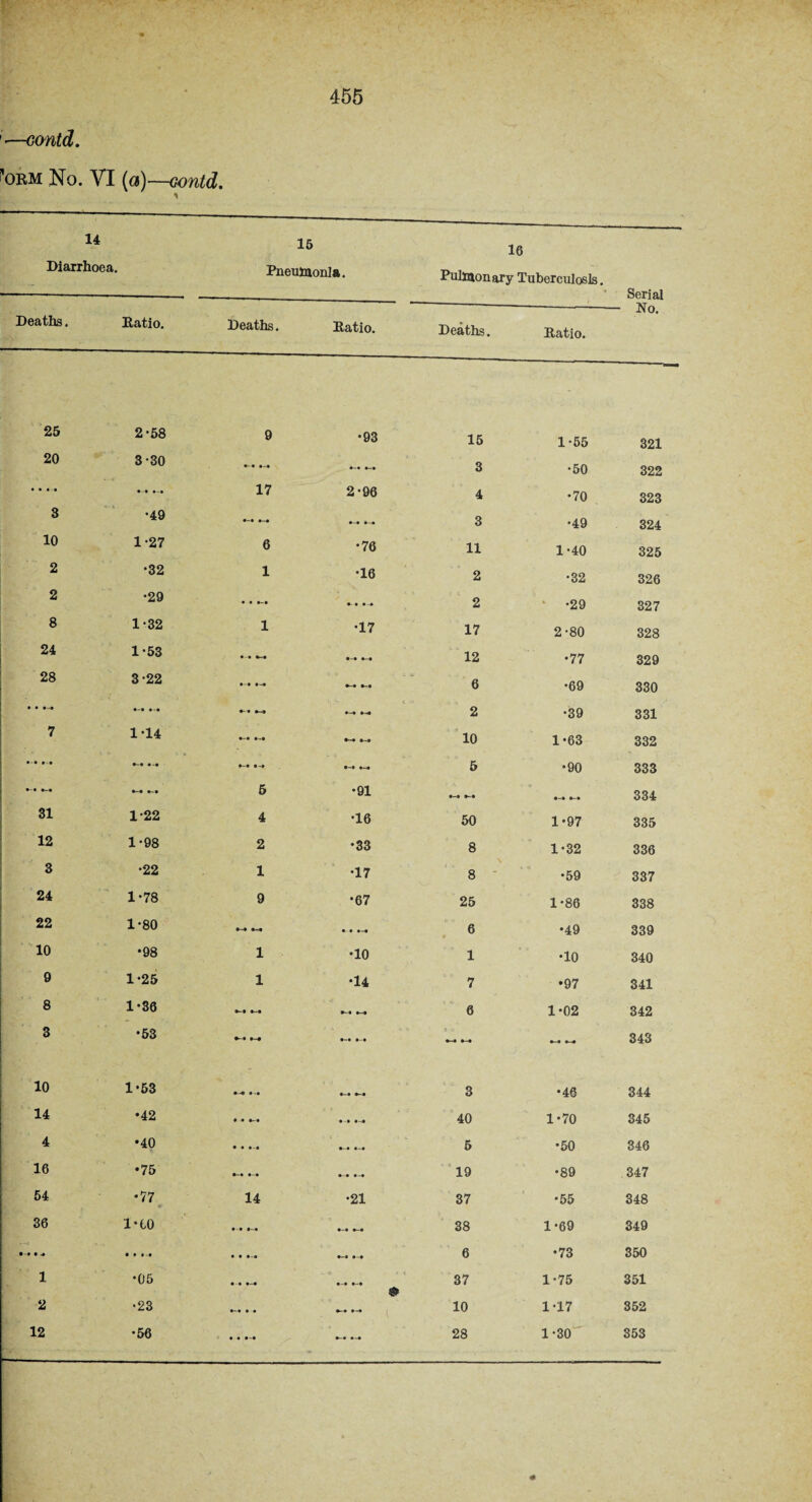 •—Gontd. ' obm No. VI (a)—oontd. 14 Diarrhoea. 15 Pneumonia. 16 Pulmonary Tuberculosis. ♦ Serial - No. Deaths. Batio. Deaths. Batio. Deaths. Batio. 25 2-58 9 •93 15 1-55 321 20 3-30 3 •50 322 • • • • 17 2-96 4 •70 323 3 •49 3 •49 324 10 1-27 6 •76 11 1-40 325 2 •32 1 •16 2 •32 326 2 •29 • • 2 • -29 327 8 1-32 1 •17 17 2-80 328 24 1-53 12 •77 329 28 3-22 6 •69 330 • • 2 •39 331 7 1-14 10 1-63 332 * • 5 •90 333 »-• 5 •91 *-• * » •-• 334 31 1-22 4 •16 50 1-97 335 12 1-98 2 •33 8 1-32 336 3 •22 1 •17 8 •59 337 24 1-78 9 •67 25 1-86 338 22 1-80 • • 6 •49 339 10 •98 1 •10 1 •10 340 9 1-25 1 •14 7 •97 341 8 1-36 »-• <*--• 6 1-02 342 3 •53 •-« 343 10 1*53 3 •46 344 14 •42 • • 40 1-70 345 4 •40 • • 5 •50 346 16 •75 19 •89 347 54 •77 14 •21 37 •55 348 36 1*00 38 1-69 349 • •it • • 6 •73 350 1 •05 37 1-75 351 2 •23 • • 10 1-17 352 12 •56 « • • 28 1-30 353