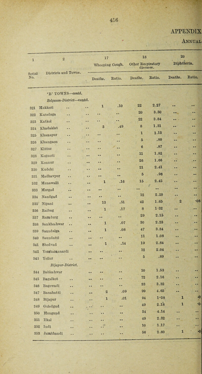 APPENDIX * Annual i 2 17 18 20 Whooping Cough. Other Respiratory Diphtheria. diseases. Serial Districts and Towns.-- No. Deaths. Ratio. Deaths. Ratio. Deaths. Ratio. ‘B’ TOWNS—contd. Belgaum-District—contd. 321 Hukkeri • • 1 .10 22 2.27 322 Karodaga • • 20 3.30 323 Katkol • • • - • 22 3.84 324 Khadaklat • ■ • 3 .49 8 1.31 325 Khanapur • • •—• 1 1.13 • • -* 326 Khangaon • • 5 .80 327 Kittur • • • - • • - • 6 .87 •- • 328 Kognoti 11 1.82 •- • — 329 Konnur • -» 26 1.66 330 Kudchi • • t-t 21 2.41 • ■ • 331 Madhavpur • - • 5 .96 • - • ... }■ 332 Munawalli ' 1 .16 15 2.45 • • ... 333 Murgod 334 Nandgad • -• 12 2.20 • - 3351 Nipani • ~9 13 .51 42 1.65 2 •08 336 Raibag • - • 1 .17 8 1-32 | 337 Ramdurg 29 2.15 • • 338 Sankheshwar 1 .07 30 2.23 339 Saundalga 1 .08 47 3.84 • • • 4 340 Saundatti • -• 11 1.08 • • -• 341 Shedvad 4-t 1 .14 19 2.64 - 342 YeJflkainanardi • -• 12 2.04 • • 343 Yellur • • 5 .89 • - # Bijapur-District. *• 344 Babies hwar 10 1.53 • - • 345 Bagalkot • -• 72 2.16 •- • «■ • 346 Bagewadi • 33 3.32 • • • • 347 ‘ Banahatti M 2 .09 99 4.65 — 348 Bijapur • • 1 .01 94 1-38 1 •0 349 Guledgud • • • • 49 2.18 1 •oJ 350 Hungund • • • • 34 4.14 — 351 Ukal • • • ■ 49 2.32 • • * * i 352 Indi • • • • 10 - 1.17 • • * * 1 56 2.60 1 •o