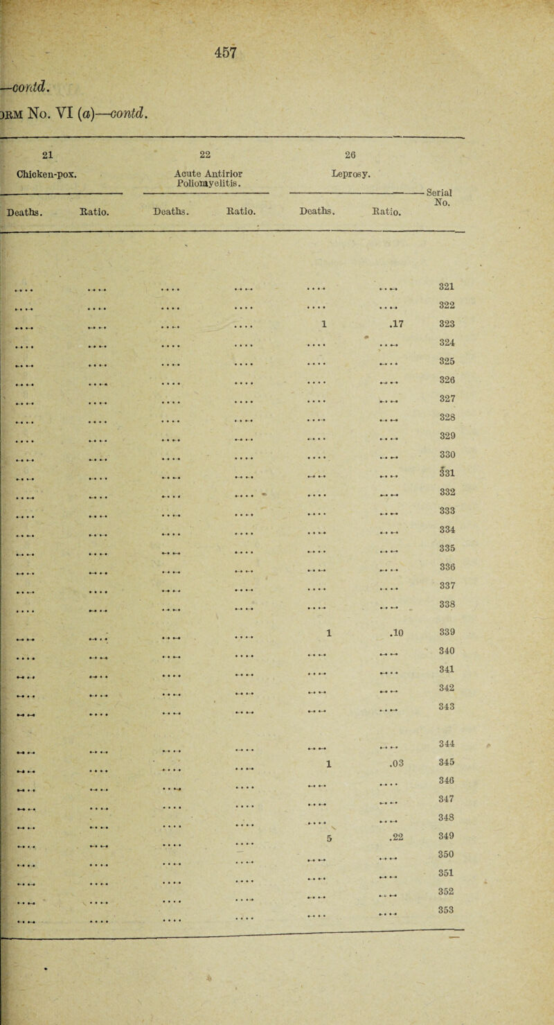 3BM No. VI (a)—Gontd. 21 22 26 Chicken-pox. Acute Antirior Leprosy. Poliomyelitis. - — --- ----—.— Serial No. Deaths. Ratio. Deaths. Ratio. Deaths. Ratio.