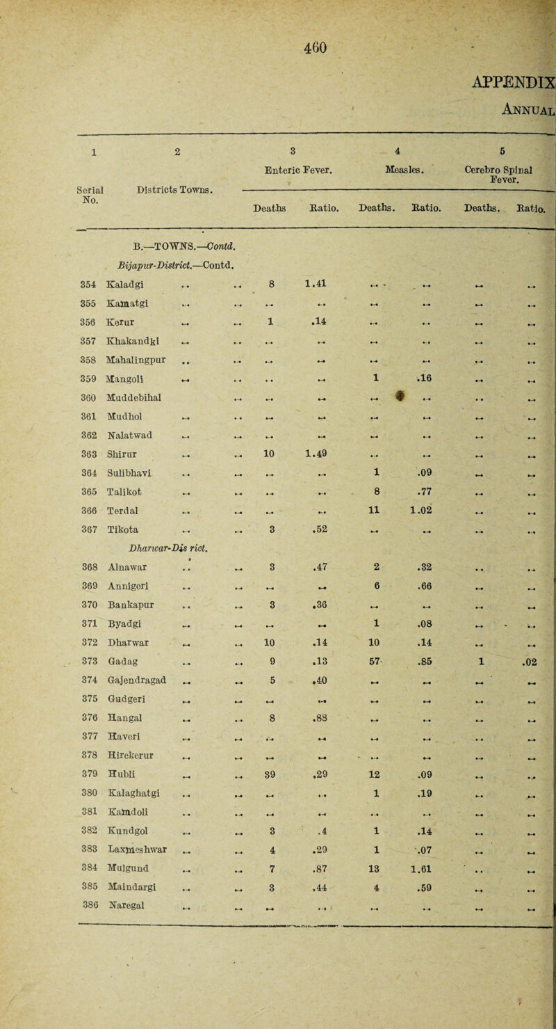 APPENDIX Annual: 1 2 Serial Districts Towns. No. 3 Enteric Eever. Deaths Ratio. 4 Measles. Deaths. Ratio. 5 Cerebro Spinal Fever. Deaths. Ratio. B.—TOWNS.—Contd. Bijapur-District.—Contd. 354 Kaladgi • • 8 1.41 a-a * a-a a-a a—a 355 Kamatgi — a-a a-a a-a — a—a ~ 356 Kerur — 1 .14 a-a a- a a—a a-a 357 Khakandki •-a a-a a-a a—a a-a a-a a-a 358 Mahal ingpur • • — a-a a-# a -a a-a a-a a-a 359 Mangoli a-a a a a-a 1 .16 - a-a 360 Muddebihal — a-a a-a a-a # ... a a .. 361 Mudhol a—a - a-a a-a a-a a-a 362 Nalatwad a-a — ■- -• a-a — a-a a-a a-a 363 Shirur 10 1.49 a-a — — a-a 364 Sulibhavi a a ... a-a a-a 1 .09 a—a a-a 365 Talikot a-a M a -a a-a 8 .77 a-a a—a 366 Terdal a—a a-a a-a a- a 11 1.02 a-a a-a 367 Tikota Dharwar-Dis riot. a-a 3 .52 ~ a-a a.-a a-a 368 Alnawar • • • ■ — 3 .47 2 .32 a a a -a 389 Annigeri a—a a-a a-a a-a 6 .66 a-a 370 Bankapur a a a-a 3 .36 a-a a-a .-. a—a 371 Byadgi •-a — a-a a-a 1 .08 a-a “ a-a 372 Dharwar a-a a-a 10 .14 10 .14 a-a a-a 373 Gadag a-a a-a 9 .13 57- .85 1 .02 374 Gajendragad a-a a-a 5 .40 a-a a—a a-a a-a 375 Gudgeri a-a — a—a a-a a-a a-a a-a a—a 376 Hangal a-a #-a 8 .88 a-a a-a a-a 377 Haveri a-a a-a a -a a-a a-a a-a a a .-. 378 Hirekerur a-a a-a a-a a-a * a-a .. .-. a—a 379 Hubli a-a a-a 39 .29 12 .09 a-a a-a 380 Kalaghatgi a-a a-a a a 1 .19 a-a a-a 381 Kalndoli a-a a-a a-a a-a a-a a-a a-a 382 Kundgol — — 3 A 1 .14 a-a — 383 Laxjn.es hwar a-a 4 .29 1 .07 a-a a-a 384 Mulgund a-a 7 .87 13 1.61 a a a-a 385 Maindargi a-a 3 ,44 4 .59 a-a a-a 386 Naregal a-a a-a • » a-a a-a a-a a—a