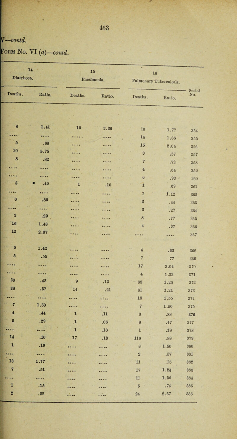 m I —contd. ^orm No. VI (a)—Gontd. 14 Diarrhoea. Deaths. 5 30 8 3 16 12 9 5 30 38 -• 7 4 5 14 1 13 7 ► 1 15 Pneumonia. 16 Pulmonary Tuberculosis. Serial Ratio. Deaths. Ratio. Deaths. Ratio. No. 1.41 19 3.36 10 1.77 354 14 1.86 355 .68 • • • • 15 2.04 356 5.75 • • 3 .57 357 .82 • • 7 .72 358 •-» • i 4 .64 359 • • i t 6 .93 360 .49 1 .10 1 .69 361 •• 7 1.12 362 • 00 to 3 .44 363 ♦ # • 3 .27 364 .29 • • • • 8 .77 365 1.48 4 .37 366 2.07 • * • • •• 367 1.42 4 CO to • 368 .55 • • •-• *-• 7 77 369 •-» * -• « -• 17 3.04 370 4 1.33 371 .43 9 .13 83 1.20 372 .57 14 .21 81 1.21 373 19 1,55 374 1.50 *- • • • 7 1.50 375 .44 1 .11 8 .88 376 .29 1 .06 8 .47 377 *-• • -• 1 .18 1 .18 378 .10 17 .13 116 .88 379 .19 8 1.50 380 •-• • • 2 .57 381 1.77 11 .15 382 .51 17 1.24 383 • • •- • • • 11 1.36 384 .15 5 .74 385 • •