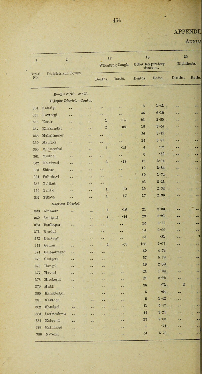 t 464 . APPEND! AUNTM 1 Serial No. 2 17 Whooping Cough. 18 Other Respiratory diseases. 20 Diphtheria. Districts and Towns. Deaths. Ratio. Deaths. Ratio. Deaths. Ratio. — B—TOWNS—contd. Bijapur-Distrid.—Contd. 354 Kaladgi 8 1-41 355 Kainatgi 46 6*10 • • 356 Kerur 1 •14 21 2-85 i 357 Khakandki 2 •38 19 3-64 • - • • • I 358 Mahalingpur ... • -• 36 3-71 • • • • t 359 Mangoli ... • • 24 3-81 • • * * i 360 Muddebihal 1 •15 4 •62 • • • • I 361 Mudhol — 6 •59 * * j 362 Nalatwad 3 •48 19 3-04 • • • 1 363 Shirur ... 19 2-84 1 I 364 Sulibhavi ... 19 1-74 - .. ! 365 Talikot • • ... 23 2-21 • • • ] 366 Terdal 1 •09 25 2-32 • • • | 367 Tikota 1 •17 17 2-93 •-* 1 1 Bhancar-Distrid. 368 Alnawar 1 •16 21 3-30 i-i — |i 369 Annigeri 4 •44 29 3-21 370 Bankapur • » 26 3-11 • * 371 Byadgi •-« ... 24 2-00 • • • • 372 Dharwar • • •• 55 •81 1 373 Gadag 2 •03 138 2-07 • -• t -• 374 Gajendragad 59 4-72 •-« • .I 375 Gudgeri • • ... 57 5-79 • -a •-a 376 Hangal « * 19 2-09 •• • y 377 Haveri • • 21 1-22 •-* | 378 Hirekerur • • • • 21 3-72 • • | 379 Hubli • • • • 96 •72 2 •i 380 Kalaghatgi • ■ • • • 5 •94 «-• 1 381 Kaindoli • • • • 5 1-42 • • • • * 382 Kandgol • • 41 5-57 • • • • 383 Laxineshwar 44 3-21 • • j 384 Mulgund • • — 23 2-86 • • 385 Maindargi . • — 5 •74 • • • • 386 Naregal • • ... 51 5-70