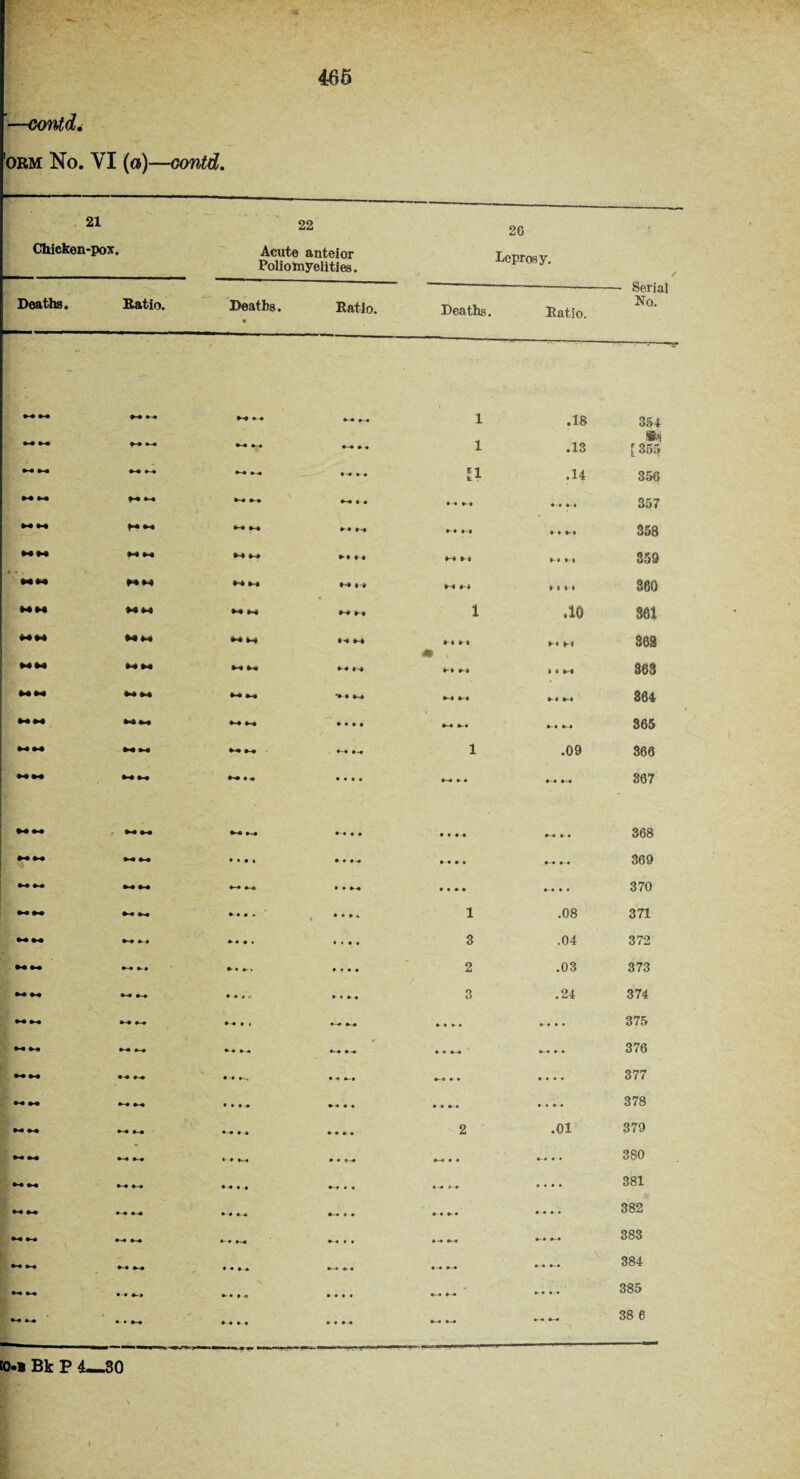 —contd, orm No. VI (a)—contd. 21 Chieken-pox. 22 Acute anteior Polio tayelities. 26 Leprosy. Deaths. Ratio. Deaths. Ratio. Deaths. Ratio. Serial No. M M ► * *-4 1 .18 354 M *-4 » • 1 .13 [355 M *-# *-* 4- • si tr •14 356 M M M M I • • • 4-4 • • t-t 357 : X M M »■ » »•« * » M 358 X X X X 2: X M M * 8 M 9-9 359 X X X X M M M »* M MH 880 M H X X X X M m i ,10 861 X X MM *4 M »i M M M ► * H 388 * * X X M 44 I r M M M *-• 368 X X X X M M •M *-♦ M *-• »■« «-* 864 X X 1 X M M • • • • •-» *-• M •-» 365 M M Mm M M 1 .09 366 MM M m M • « • * • • *-* 4 4 »• 367 M M M M M 44 • 4 « 4 4 4 4 4 4-4 4- * 368 M M M 44 • « • 1 4 4 4-4 4-444 4-4 4-4 369 M M M M 4-4 Mi • 4 4-4 4 4 4 4 4-4 4 * 370 MM M M 4- 4 4 « 4 4 4 4. 1 .08 371 M M M »-• ♦ • 4 . • < 4 4 3 .04 372 M M 4-* 4« •-* 4- » 4*44 2 .03 373 M M 44 44 .... » 0 4 4 3 .24 374 M M 44 44 •4 4 » 4-4 4-4 4 4 4 * 4-44* 375 M M M 44 •-4 44 4—4 4-4 4 4 4-4 4-4 4 4 376 M M M >4 V • -4 4—v * 4 4-4 4-0 * 4 4*44 377 M M M 44 • 4 4 4 44 4 4 4 * 4-4 4-4 4-4 378 M M 44 • -• 4 4 4 4 4 4 2 .01 379 M M 4-4 4-4 •4 41 4 4 4-4 4—4 4 * 4-4 4 • 380 M *~4 4-4 4 4 •4 4 -4 4-4 » 4 4-4 *—4 4*44 381 M 4-4 4-4 44 44 •-* 4 4 4 4 4- 4 4-4 4 4 382 M »4 44 44 *-4 4-4 4-4 4 4 4-4 4-0 4-4 4-4 383 M •-4 44 • • 4-4 4-4 4 4 4-4 4-4 4 4 4-4 384 M 4-4 4-* 4-4 4 4 4 4 4 4 4-4 4-* 4-4 * 4 385 M 44 4- • 44 4 4 4 4 4 4 4-4 4-4 4-4 4-4 4-4 38 6