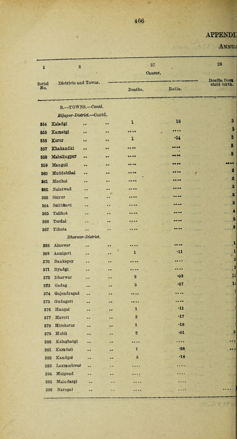 1 2 Cancer, 28 Serial Districts and Towns. No. Deaths. Ratio. B.—TOWNS.—Contd. Bijapur-District.—Coptd. 854 Kaladgi 1 18 855 K&matgi ♦-4 «-* H If 856 Kerur %*■<* %-4 1 •U 857 Khakandki 4-4 Hi Hi M Mr HI 358 Mahalingput •-4 H M M M H 850 Mangoli •** M d-4 M *4 860 Muddebihal •-* ►4 M M M M 861 Mudhoi *-* *•4 M M Ml 862 Nalatwad »-» •-4 »-« M 363 Shirur *-• •—• 44 *>4 364 Sulibhavi 44 *-4 •*4 •-* 365 TaUkot 44 M 366 Terdal •- • 4 • *4 »4 Ml 367 Tikota •- • M« 44 Dhar war-District. 868 Alnawar «4 •*4 *4 »-• M 4-4 369 Annigeri 44 ; 1 •11 370 Bankapur • -4 44 4-4 •-* 371 Byadgi M M 44 » ►4 M 372 Dharwar 4 • •'4 2 •03 373 Gadag • 4 •-4 5 •07 374 Gajendragad 4-4 44 •-4 M M *-4 375 Gudageri • -4 44 •-4 4* • 4 44 376 Hangal 44 <4 1 •11 377 Haveri • -4 3 •17 378 Hirekerur M 44 1 QO • 379 Hubli 44 2 •01 380 Kalaghatgi 44 »-» *-• 4-4 • • 381 Katadoli •-« M 1 •28 382 Kandgol — 5 •18 383 Laxtneshwar — • • • • • 4. • • • * 394 Mulgund *-• • • 385 Maindargi •- -• • • • • • • 386 Naregal • . • 4 • • • • • Deaths from child-birth. ----—■—T 3 5 5 3 a M 2 2 3 2 2 5 3
