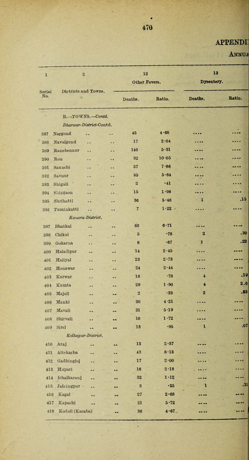 * Annuj 1 2 12 Other Fevers. 13 Dysentery. Serial xusrncrs ana lawns. -—- ■ - No. Deaths. Batio. Deaths. Batio. BT 0 WN'S .—Contd. Dharwar-District- Contd. 387 Nargund 45 4-68 •-# • • # -• •■# 388 Navalgund 17 2*04 » • ft-# • • • • 389 Banebennur 140 5-31 #-# •••• 390 Bon 92 10-05 • *-# • # •-# 391 Saunshi 37 7-86 • *~# ft# •■#> 392 Savnur 85 5-64 •-# • « # « 393 Shigali 2 •41 • • «.# 394 Sliiggaon 15 1-98 •-# • • •# • » 395 Shrihatti 36 5-46 1 .35 395 Tuminkatti 7 1-22 ft- # # • Kanar a-District. 397 Bhatkal 83 6-71 • -• •-# ••# M • 398 Ckikul \ 5 •78 2 . - .30 399 Gokarna 6 •67 3 .22 400 Halaaipur 14 2-45 • • •# ft# 401 Haliyal 23 2-73 *-# ft# •# 402 Honawar 24 2-44 • -• »-• • ft# 403 Karwar 16 •78 4 .19 404 Kumta 29 1-90 4 2.6 405 Majali ... — 2 * •33 2 .33 406 Manki ... 30 4-21 • • • • ft-# 407 Mavali — — 31 5-19 • » #-# 408 Shirvali ... _ 10 1-72 •-ft 409 Sirsi ... IS •95 1 .07 Kolhapur-District. 410 Araj — 13 2-87 *-* ft# • • •# 411 Altekasba 43 8-13 ft# ft-• • # •# 1 412 Gadhingloj ... .-. 17 2-00 • •-# • • ft# 413 Hupari ._. — 16 2-18 *-# • • • • • • 414 Ichalkaranj ... — 32 1-12 •-ft #4 ••-# 415 Jaisingpur ... _ 3 •35 1 .Uj 416 Kagal ... 27 2-68 ft# ft# ••# ft# 417 Kapashi ... _ 21 5-72 ft# •—• •# ft#