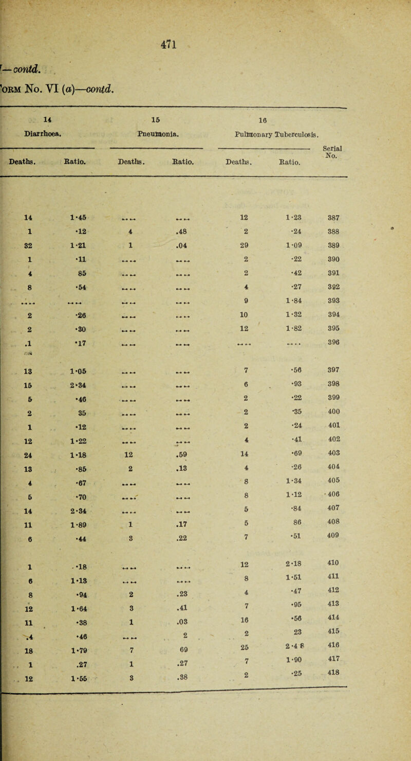 r— oontd. ’orm No. VI (a)—contd. 14 15 10 Diarrhoea. Pneumonia. Pulmonary Tuberculosis. Serial No. Deaths. Ratio. Deatlis. Ratio. Deaths. Ratio. 14 1-45 12 1-23 387 1 •12 4 .48 2 •24 388 32 1-21 1 .04 29 1-09 389 1 •11 9-9 9-9 9-9 2 •22 390 4 85 9-9 9—9 9—9 9-9 2 •42 391 8 •54 9-9 9-9 9-9 9-9 4 •27 392 •-« »-• 9-9 9-9 9-9 9-9 9 1-84 393 2 •20 9-9 9-9 9-9 9-9 10 1-32 394 2 •30 9—9 9—9 9-9 9-9 12 1-82 395 .1 •17 9—9 9—9 9-9 9-9 9—9 9-9 — * * 396 13 1-05 9—9 9-9 9-9 9-9 7 •50 397 15 2-34 9—9 9-9 9-9 9-9 6 •93 398 5 •46 ' 9—9 9—9 9-9 9~9 2 •22 399 2 35 9-9 9-9 9-9 9-9 2 •35 400 1 •12 9-9 9-9 9-9 9-9 2 •24 401 12 1*22 9-9 9-9 9-9 9-9 -rt 4 •41 402 24 1-18 12 .59 14 •69 403 13 •85 2 .13 4 •26 404 4 •67 9-9 9-9 9-9 9-9 8 1-34 405 5 •70 9-9 9~ 9 9-9 9-9 8 1-12 •406 14 2-34 9—9 9-9 9-9 9—9 5 •84 407 11 1*89 1 .17 5 86 408 6 •44 3 .22 7 •51 409 1 -•18 •~* *• » *.• 9-9 12 2-18 410 6 1*13 9—9 9-9 9--9 8 1-51 411 8 •94 2 .23 4 •47 412 12 1-64 3 .41 7 •95 413 11 •38 1 .03 10 •56 414 .4 •46 2 2 23 415 18 1*79 7 69 25 2-4 8 416 1 .27 1 .27 7 1-90 417 [...12 1-55 3 .38 2 •25 418