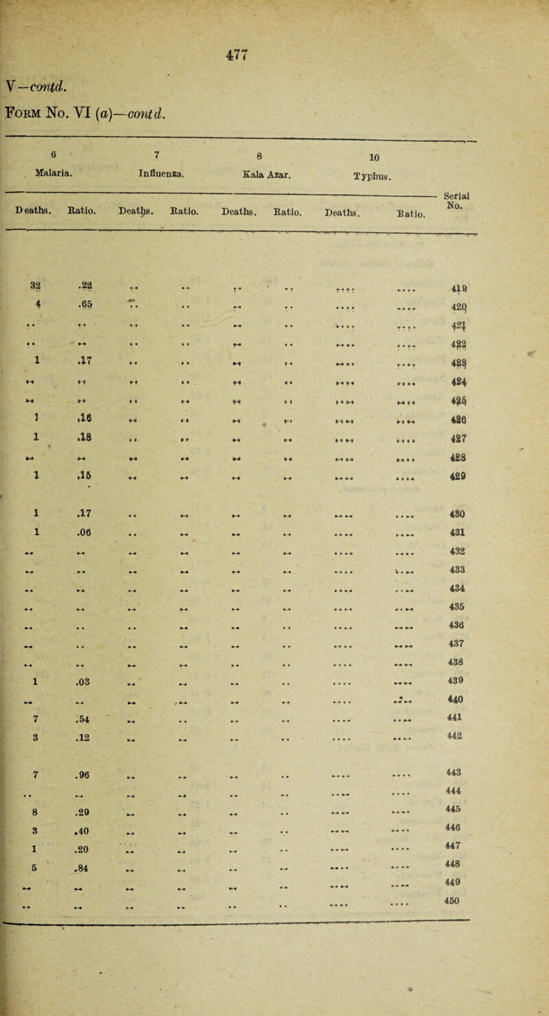 Form No. VI (a)—contd 477 6 7 8 10 Malaria. Influenza. Kala Azar. Typhus. Deaths. Ratio. Deaths. Ratio. Deaths. Ratio. Deaths. Ratio. - Serial No. 32 •22 • - • * • • • • • 419 4 .65 • • • • • • • • ♦ • 42Q • • • • • -* • • /•' » * * •- • « * 421 • • M • • • « • * *-♦ 4* • * »-» 1 .17 ♦ • • t H » • M I I *- • 423 H • • H 4 • H 14 424 M ♦ * * 4 * 4 f • H MH 426 1 .18 ♦HI # t •“t *•1 H M H 426 1 * .IS • » M *-« II 1 4 * ♦ H 4 4 427 +~« Ml 1-4 IH M M 41 42S 1 .16 M 14 M M • » 14 429 1 .17 • •# M *-* •-* • • 430 1 .06 • • *-• 9 • « *-• 431 • • • -* • • 432 » • - •-» 1 « V. 433 •* • • • « • * *—• 434 •> • •- • 435 - • • • ♦ • • •—« *■ -« 436 • • •- • *-• • • • • 437 — • • • • • » » • 438 1 .03 •-« • • • • • • 439 *-• »-• t • • 440 7 .54 • • • • • • # -• • * *-* 441 3 .12 • • • • • • 442 7 • • .96 • • » • • •--* • • • • • • 443 444 8 .29 •—• • • 445 3 .40 • • •-« 446 1 .20 *r~* * 9 • • • • 447 5 .84 448