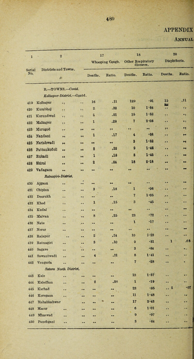 Annual 18 20 1 Serial No. ■' z i Districts and Towns. 0 JL 4 Whooping Cough. Other Respiratory diseases. Disphtheria. Deaths. Ratio. Deaths. Ratio. Deaths. Ratio. B.—TOWNS.—Contd. Kolhapur-District.—Contd. 419 Kolhapur 9-9 • « 16 .11 129 •91 15 ,11 420 Kuipbhoj * f • ■ * 2- .32 10 1-64 *- 9 ? f 421 Kurundwad 5 .51 15 1-52 9 • 9-9 422 Malkapur 9-9 9-9 1 .29 7 2-08 • • 9 4 423 Murugod 9-9 0-* M M t- * 9-9 424 Nandani M H 1 .17 4 •68 % 1 425 Narlshw&di W M 3 1-&3 4 • H 423 Pattankodoii W 2 •32 9 146 « * M 427 Eukadi M *4 1 .13 3 1*45 1 » \ M 423 Shiroi M 44 2 .24 18 2*18 M M 429 Vadagaon M 4M> M M *•4 M M Ratnagirir District. 430 Ajgaon * 9-9 9-9 9-9 • 9 « • — 431 Chiplun 9-9 9-9 3 .18 1 •06 • 9 9 9 432 Deorukh 9-9 9-9 9-9 7 1-05 »• • 9-9 433 Khed • • 9■ 9 1 .15 3 •45 9-9 9 9 434 Kudal 9 9 9-9 9-9 9-9 9-9 435 Kalvan 9-9 9-9 8 .25 23 •72 • • 9 9 430 Nate 9-9 9-9 9-9 1 •17 • ♦ 9 9 437 Nerur 9-9 9-9 9-9 9-9 » * - 99 9-9 438 Rajapur 9 •9 9—9 2 .24 10 3-23 • • 9 9 439 Ratnagiri 9-9 9-9 3 .10 9 •31 1 .08 440 Sagave 9-9 •-« 3 •64 - ♦. m 441 Sawantwadi 9-9 4 .31 8 1-41 • -* 9-4 442 Vengurla 9-9 9-9 9-9 7 •28 9-9 9 Satara North District. 443 Kale •- • 9-9 9-9 9-9 10 1-37 •• 9 -• 444 Kaledhon 9-9 2 QO CO • 1 •19 •- •• 9 .• 445 Karhad 9 9 9-9 23 •85 .. 2 •07 446 Koregaon 9 9 9-9 9—9 9~9 11 1*48 ♦ • 447 Mahableshwar 9-9 17 3-43 -• • • 448 Masur 9-9 9-9 6 1-01 • • « -4 449 Mhaswad 9—9 9-9 9-9 99 9 •97 • • c •